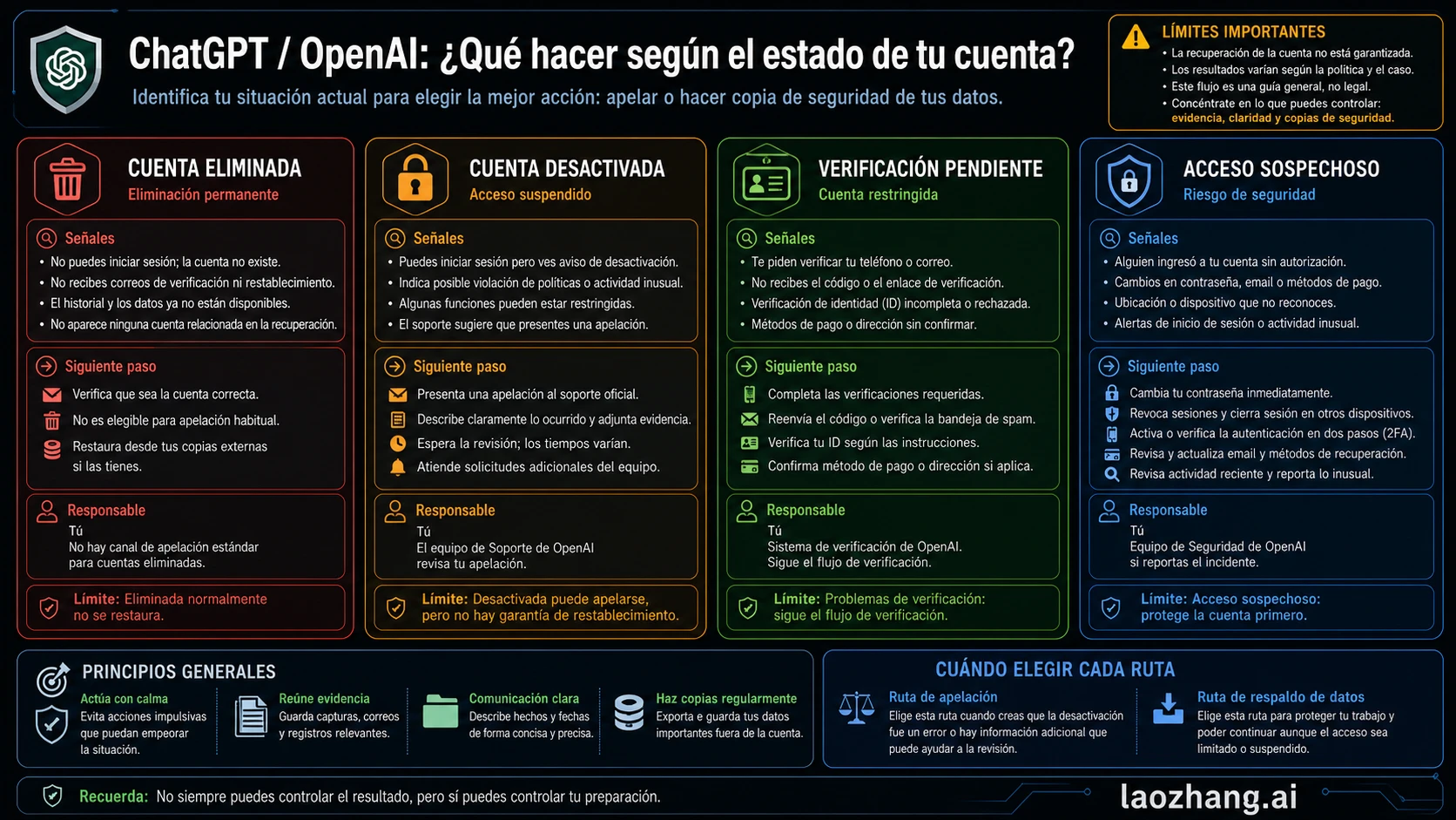 Arbol de decision para cuentas de ChatGPT eliminadas, desactivadas, bloqueadas por verificacion o actividad sospechosa