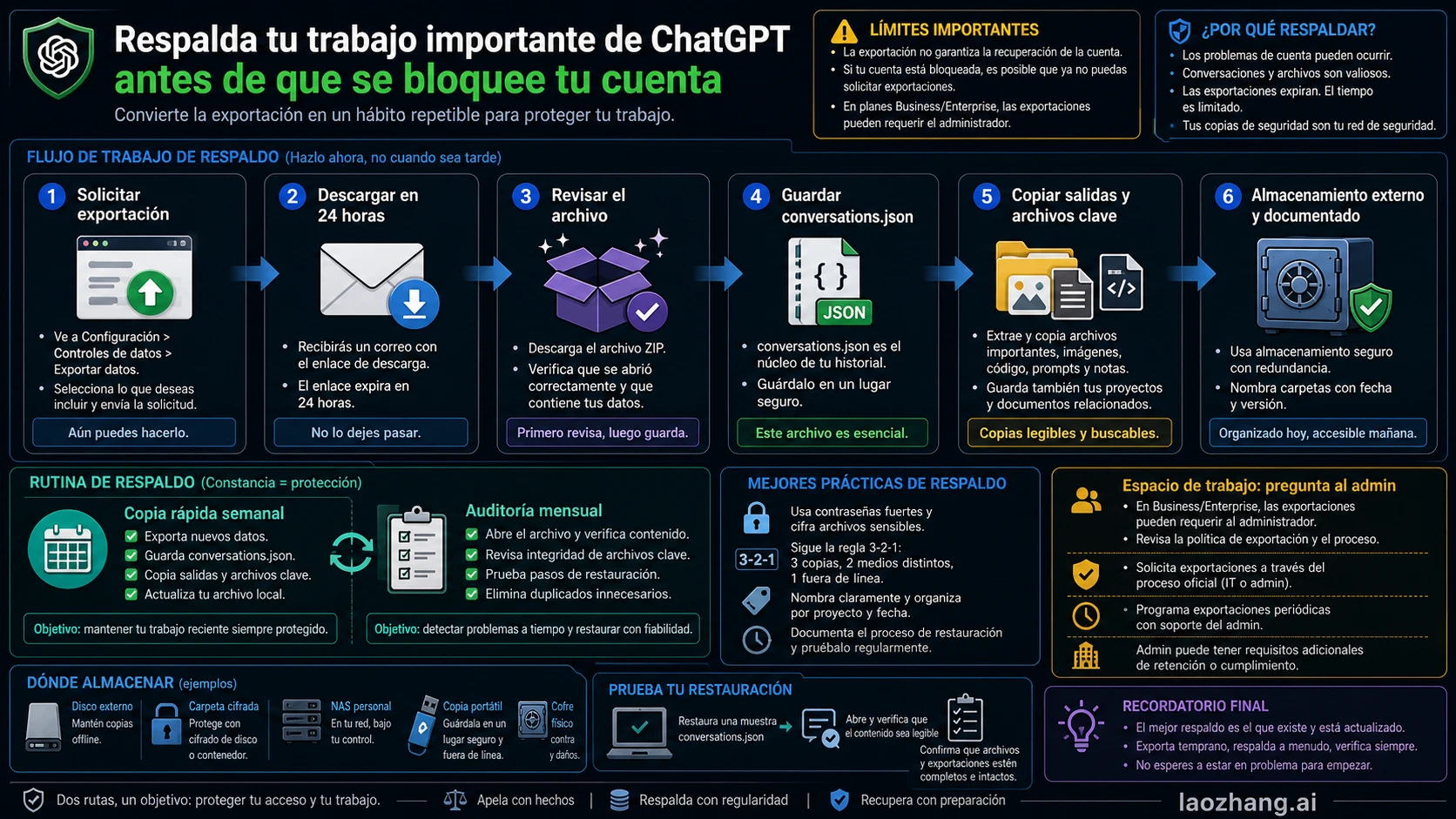 Flujo de copia de seguridad de trabajo de ChatGPT desde la exportacion hasta un archivo externo