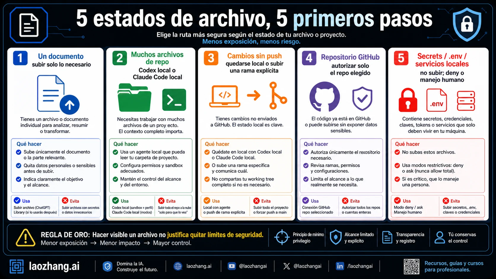 Checklist de cinco estados de archivo