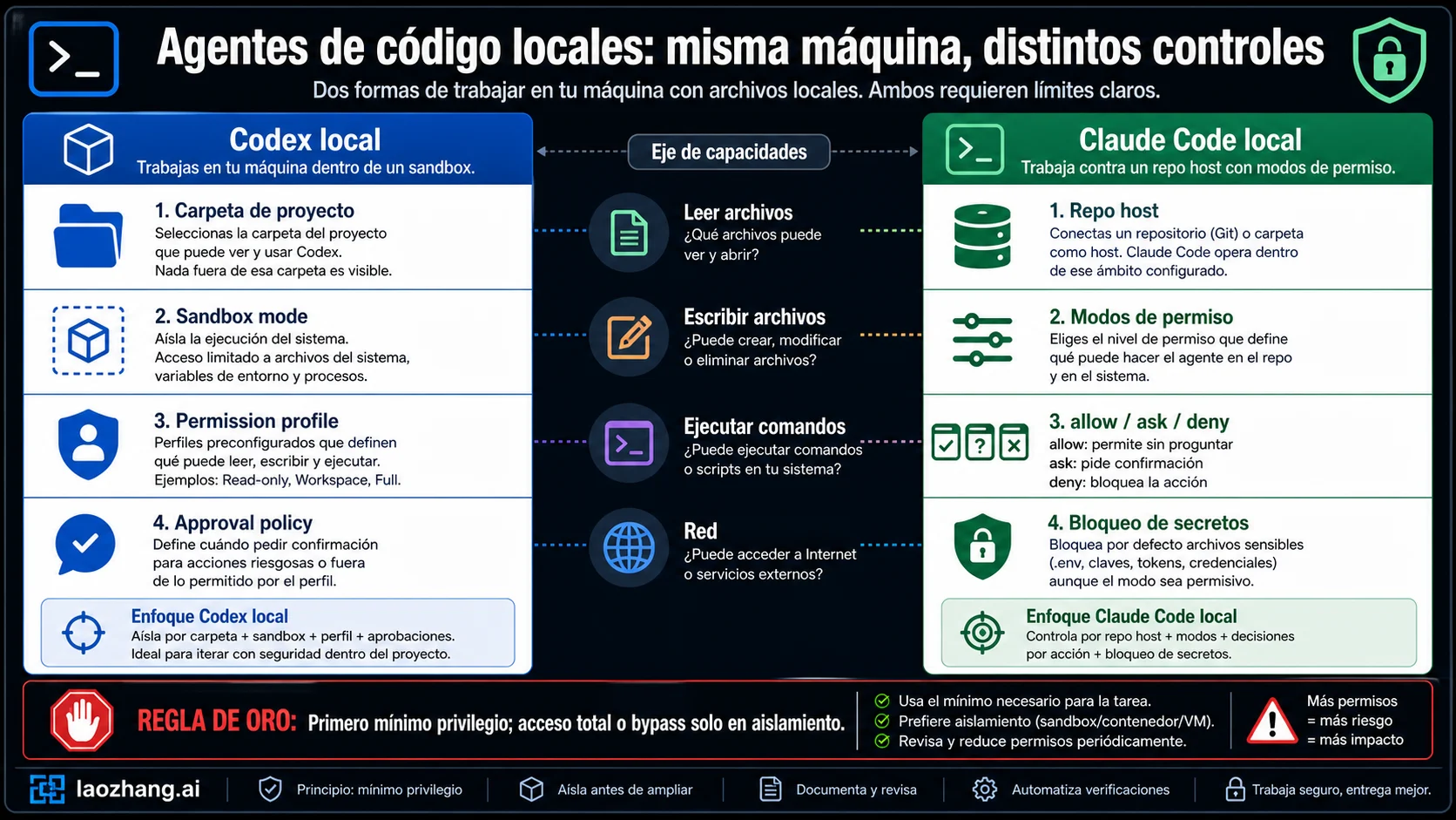 Capas de permisos en agentes locales