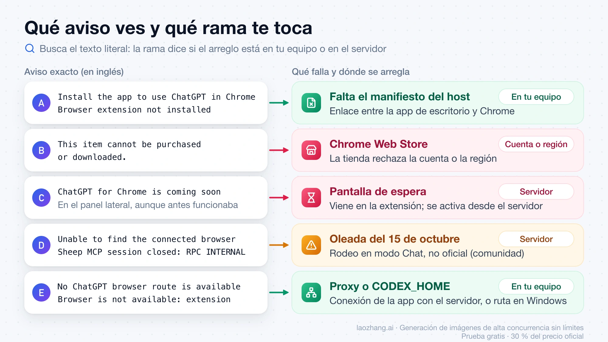 Esquema de los avisos de la extensión de ChatGPT para Chrome: cada texto exacto lleva a una rama de la A a la E y a si el arreglo está en tu equipo, en la tienda o en el servidor