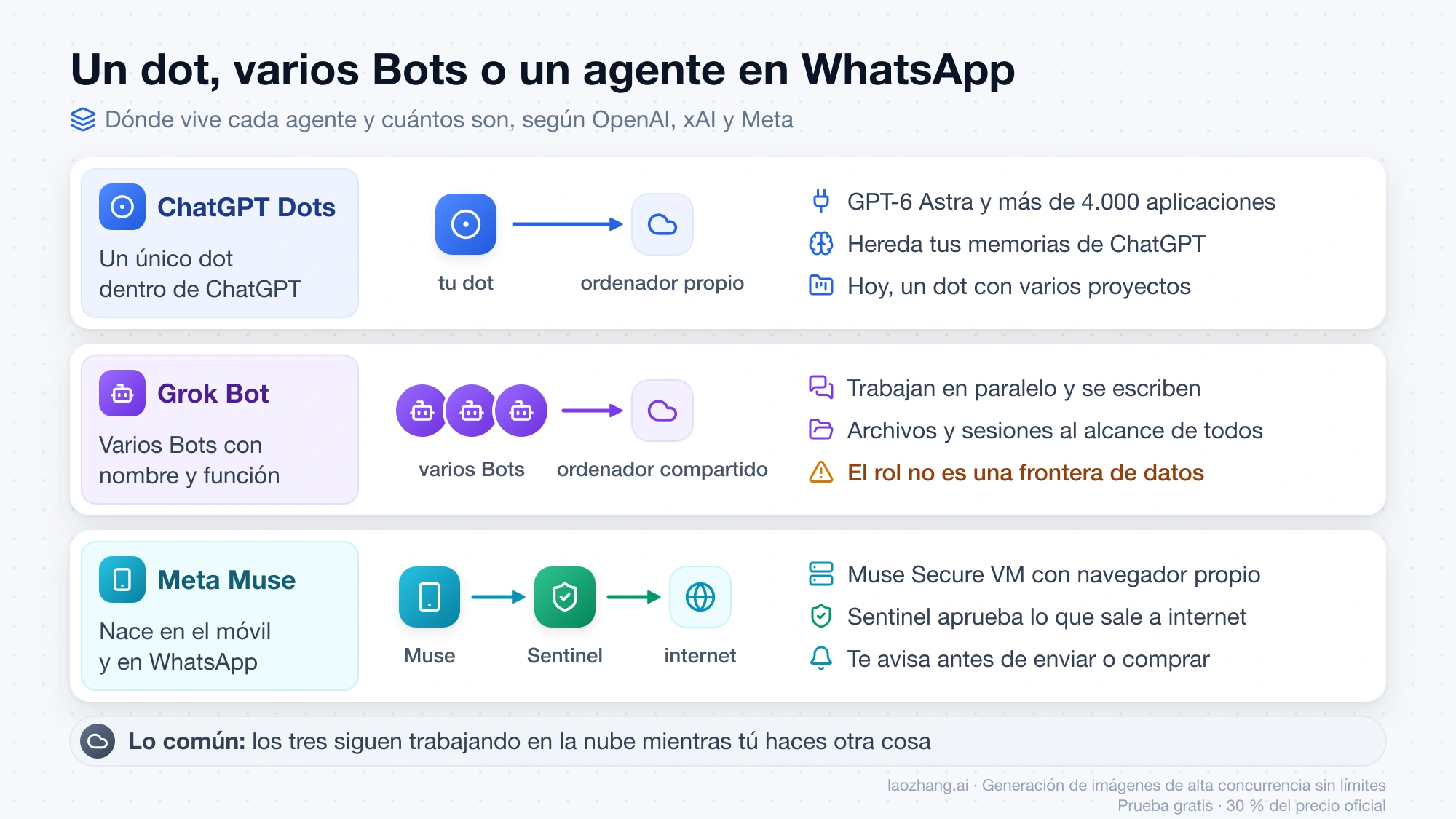 Diseño de cada agente: un dot con ordenador propio en ChatGPT, varios Bots de Grok Bot con un ordenador compartido y Muse con Sentinel antes de salir a internet