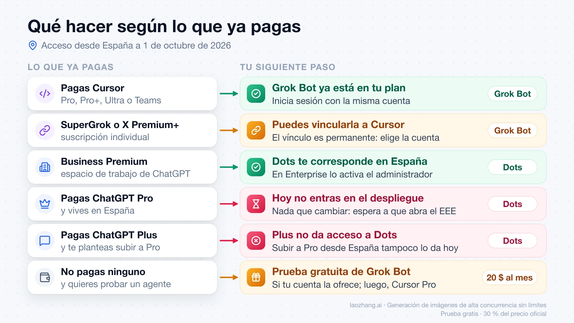 Qué hacer según tu suscripción actual: seis situaciones de pago y el siguiente paso con Grok Bot o Dots desde España