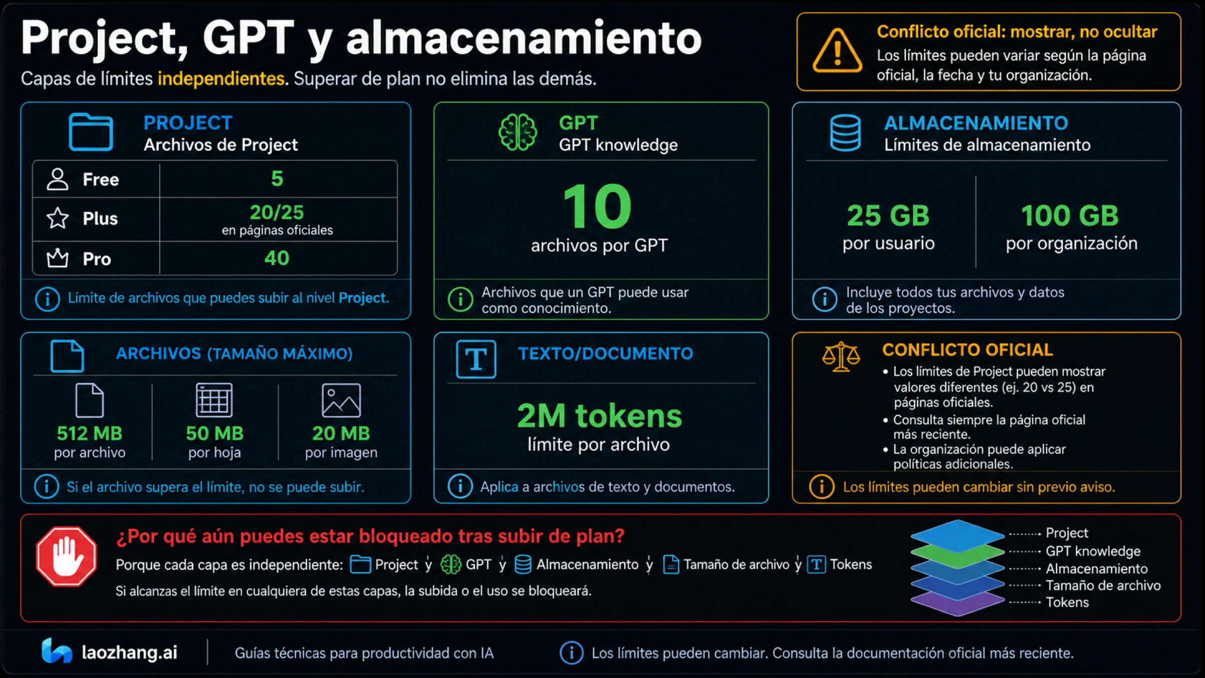 Project, GPT knowledge, almacenamiento y límites por archivo