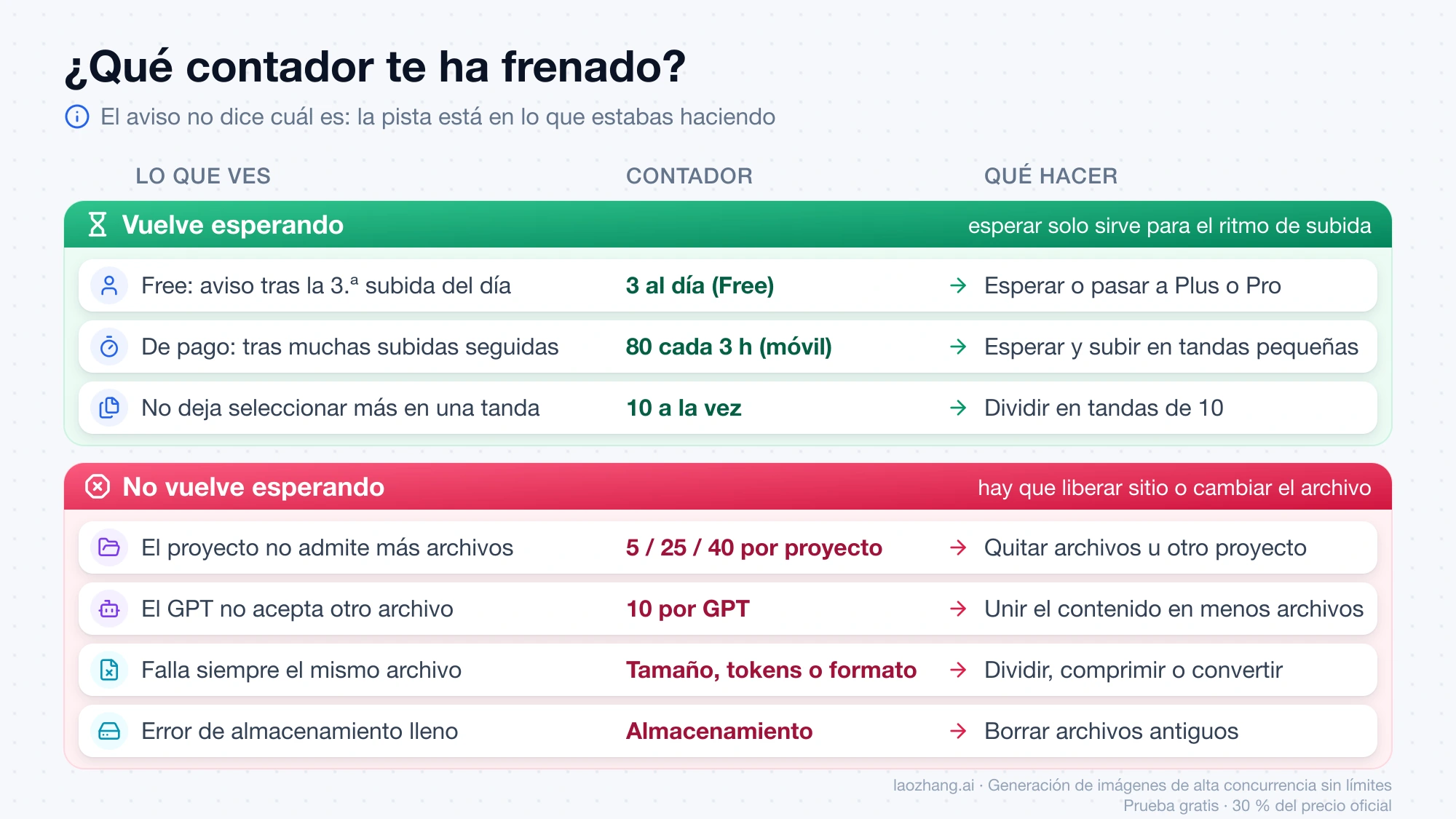 Diagnóstico del límite de subida en ChatGPT: el límite diario de Free, la ventana de 3 horas y los 10 archivos a la vez vuelven esperando; el proyecto, el GPT, el archivo y el almacenamiento no