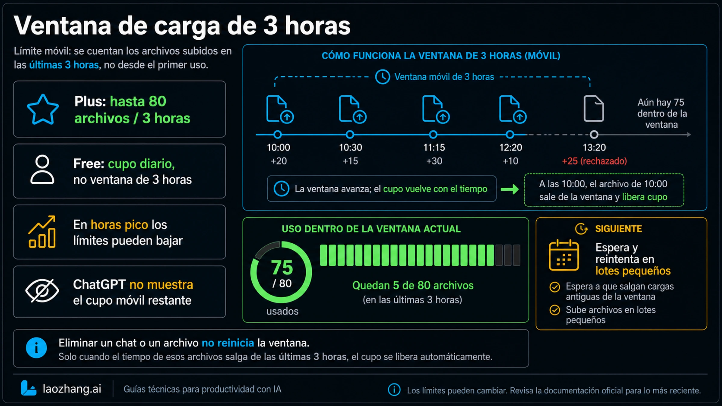 Ventana móvil de tres horas en ChatGPT Plus