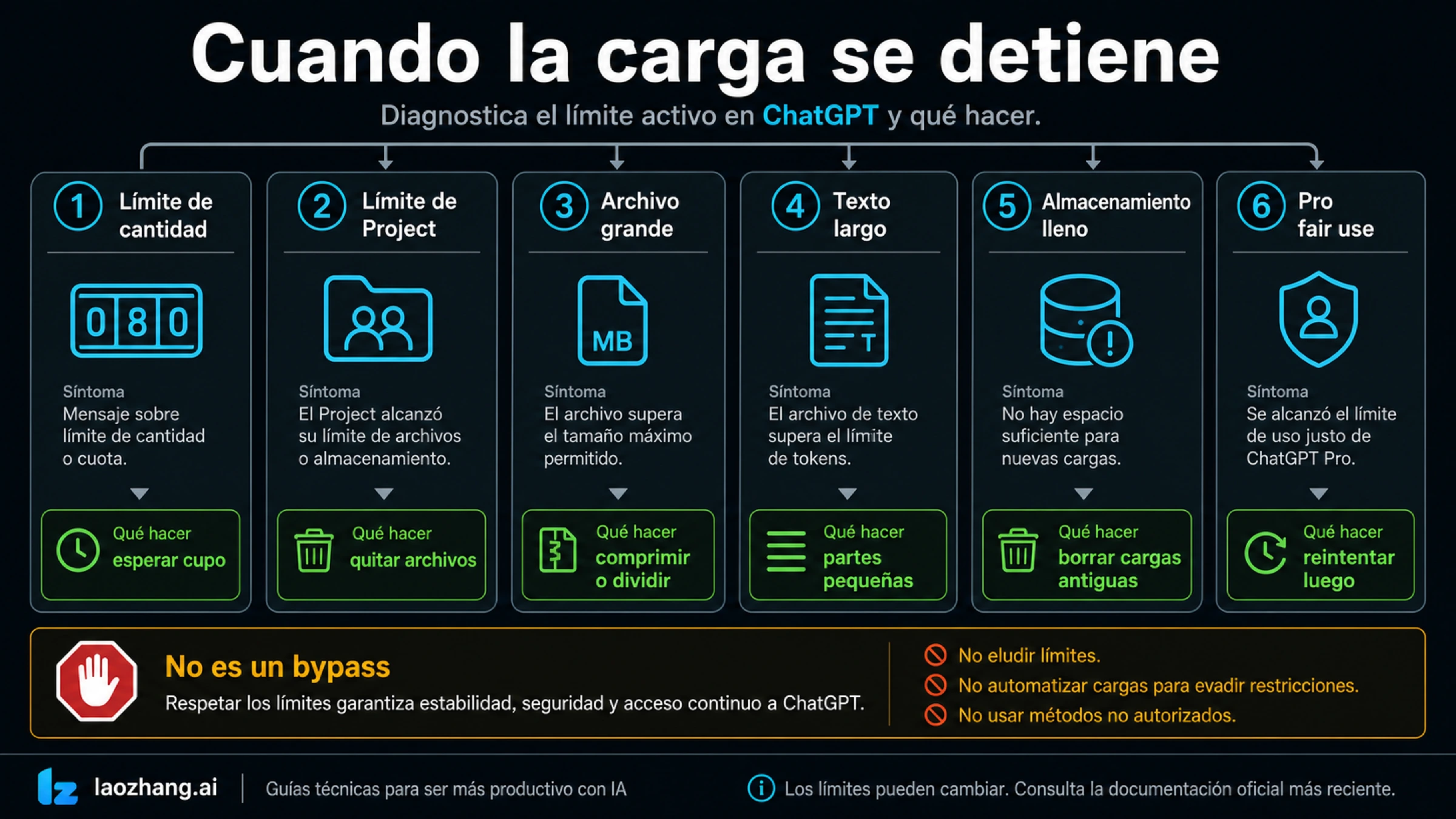 Diagnóstico cuando se detiene la subida en ChatGPT