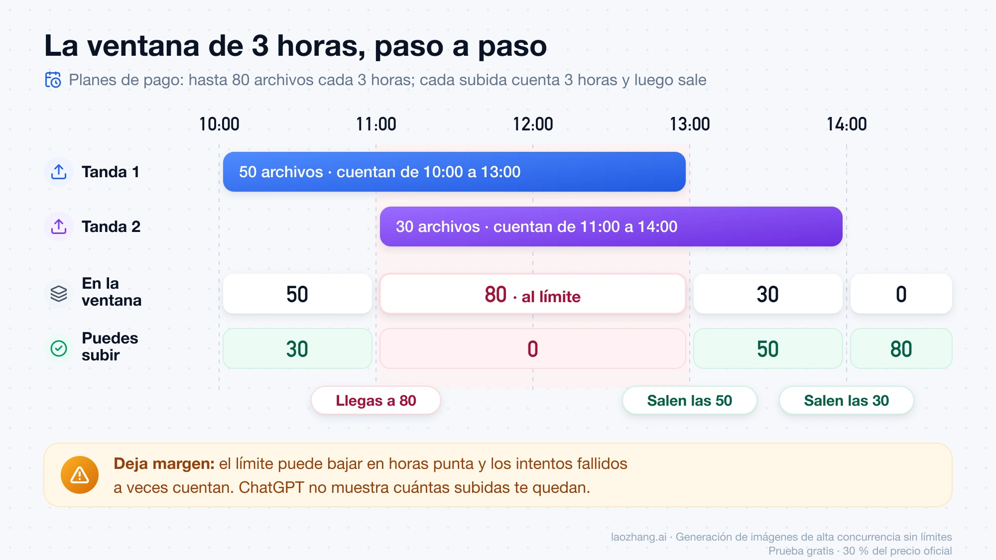 Cronología de la ventana de 3 horas: 50 archivos a las 10:00 y 30 a las 11:00 llegan a 80; a las 13:00 salen los primeros 50 y a las 14:00 los otros 30