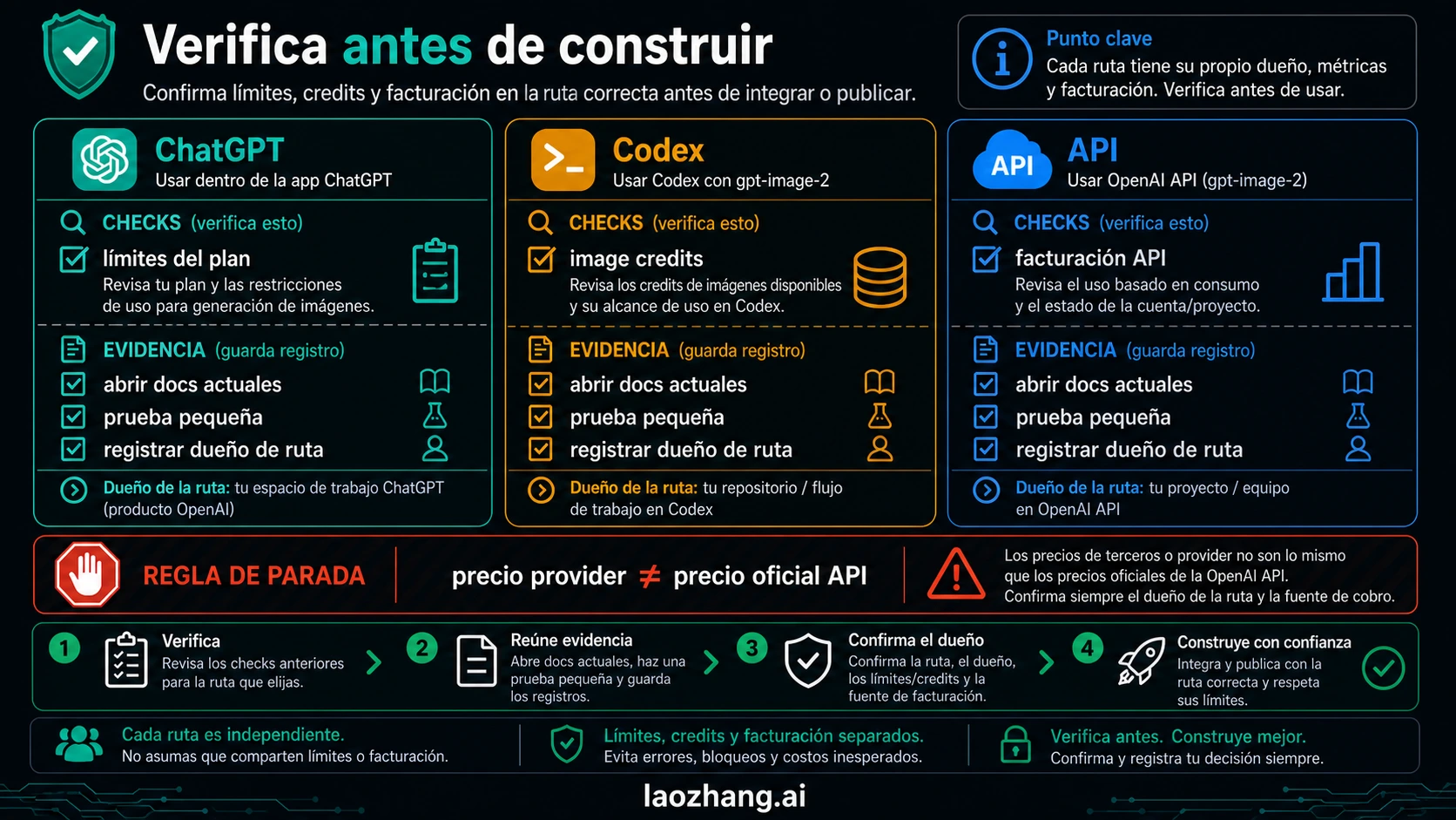 Checklist para separar límites de ChatGPT, créditos de Codex, billing de API y precio del proveedor
