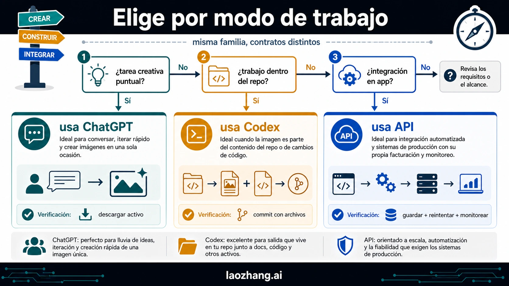 Árbol de decisión para elegir ChatGPT, Codex u OpenAI API según el modo de trabajo