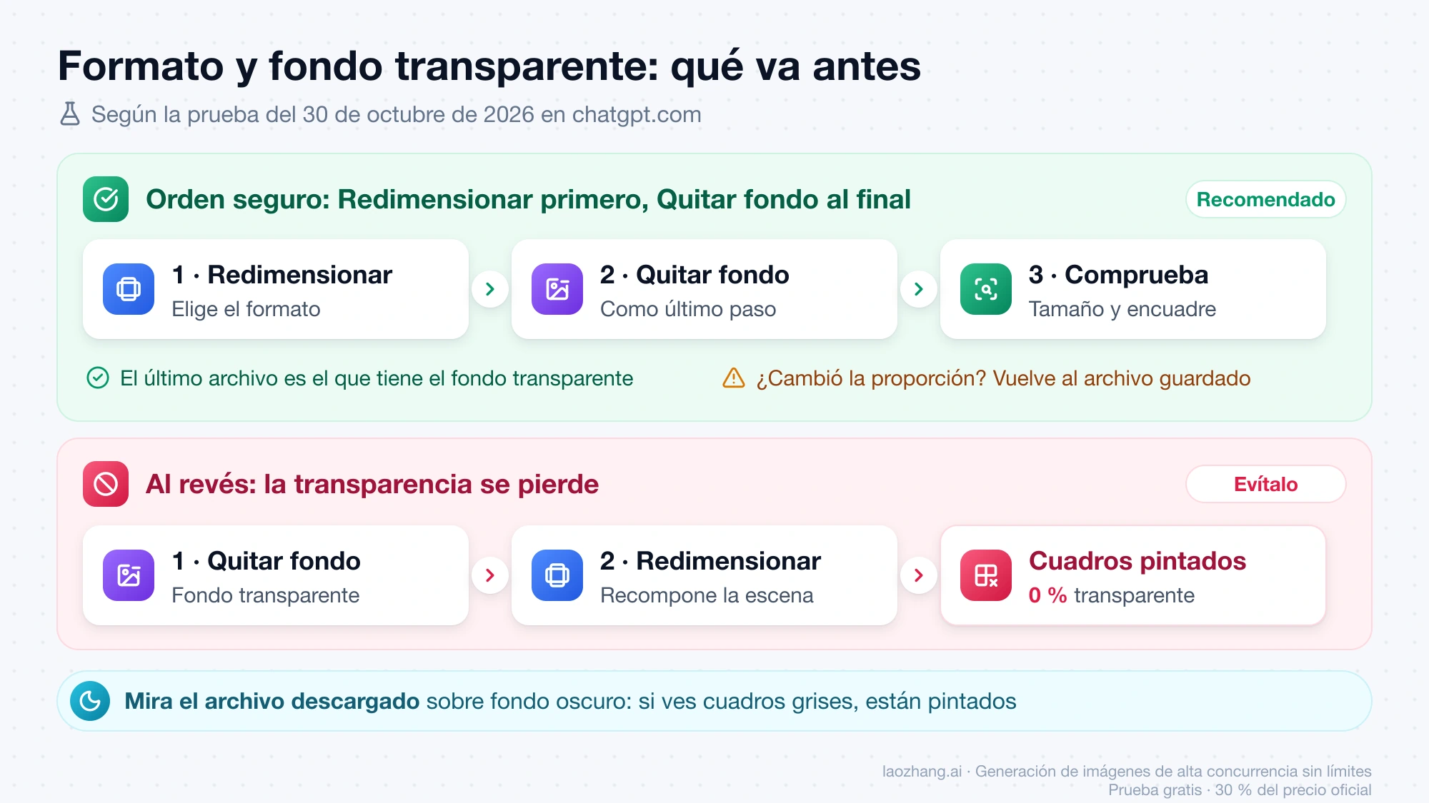Orden recomendado en el editor de ChatGPT: Redimensionar, Quitar fondo y comprobar tamaño y encuadre; en el orden inverso los cuadros quedan pintados y la imagen tiene 0 % de transparencia