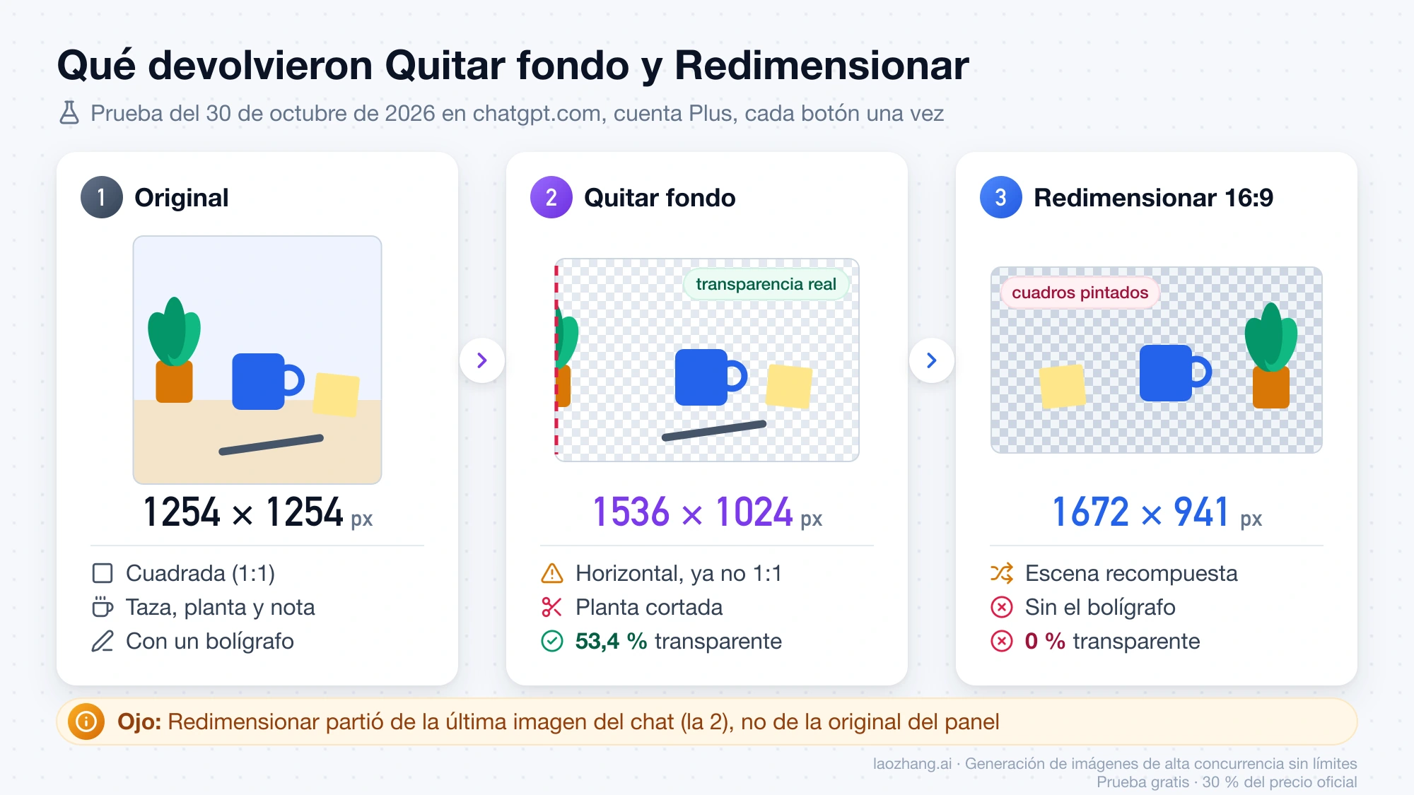 Prueba del 30 de octubre de 2026: la foto cuadrada de 1254 × 1254 pasa a 1536 × 1024 con la planta cortada tras Quitar fondo, y a 1672 × 941 sin el bolígrafo y con cuadros pintados tras Redimensionar