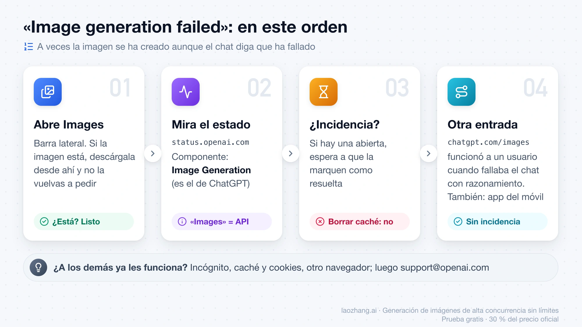 Cuatro pasos ante «Image generation failed»: abrir Images, mirar el componente Image Generation en status.openai.com, esperar si hay incidencia y probar chatgpt.com/images o la app del móvil