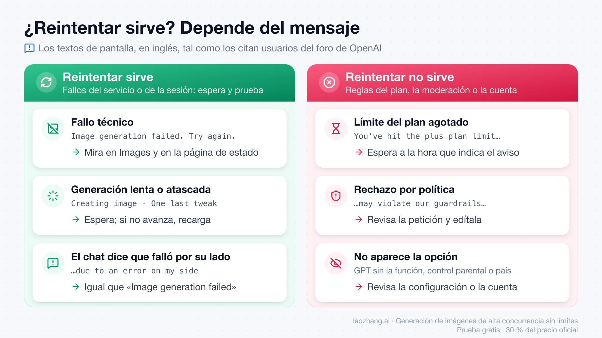 Dos columnas: reintentar sirve con «Image generation failed», una generación atascada o un error del chat; no sirve con el límite del plan, un rechazo por política o si falta la opción