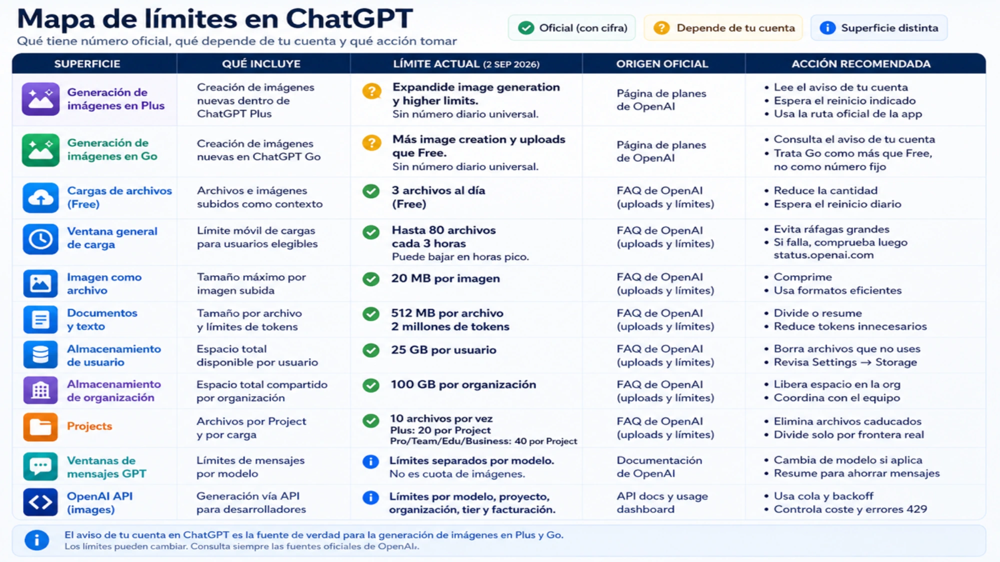 Ilustración del artículo que separa generación, cargas, almacenamiento, Projects y API en ChatGPT