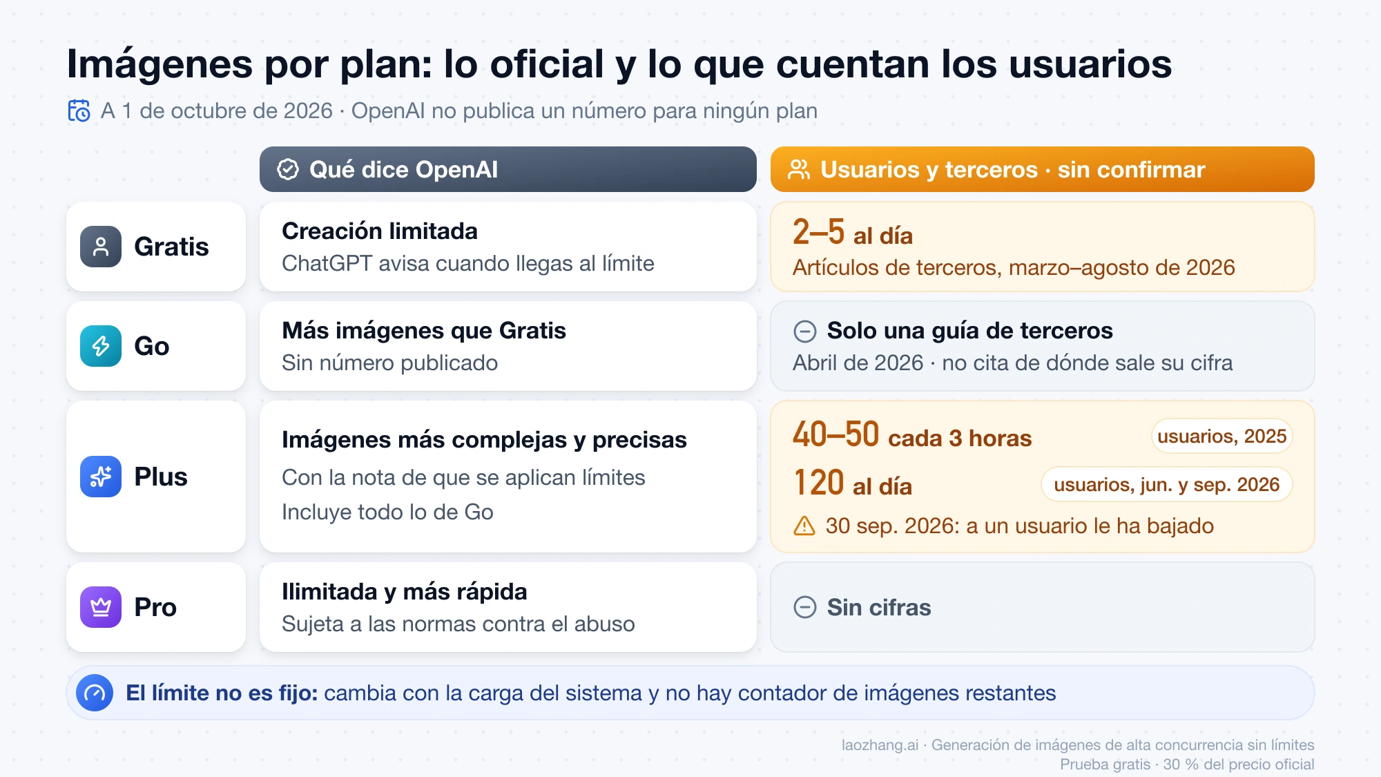 Tabla por plan de ChatGPT que separa lo que dice OpenAI sobre las imágenes de las cifras sin confirmar que cuentan usuarios y terceros