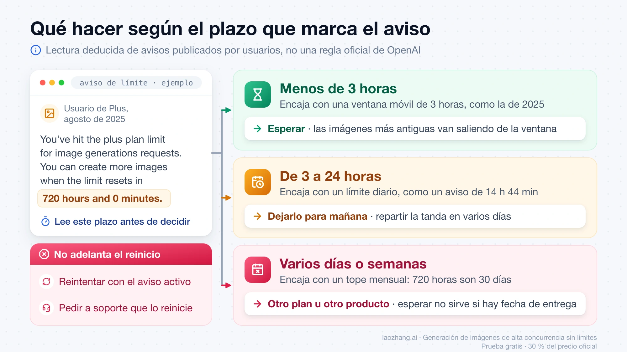 Esquema que relaciona el plazo de reinicio del aviso de límite de ChatGPT con el siguiente paso: esperar, dejarlo para mañana o cambiar de plan o de producto