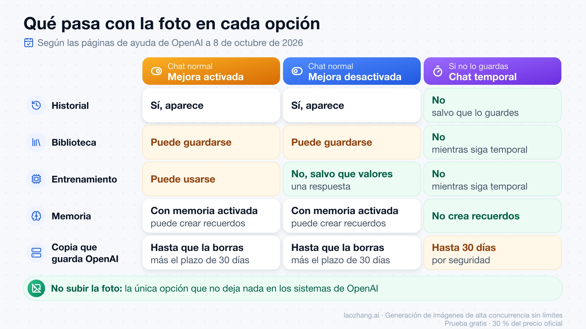 Comparativa entre chat normal con la mejora del modelo activada, con la mejora desactivada y chat temporal: historial, Biblioteca, entrenamiento, memoria y copia que guarda OpenAI