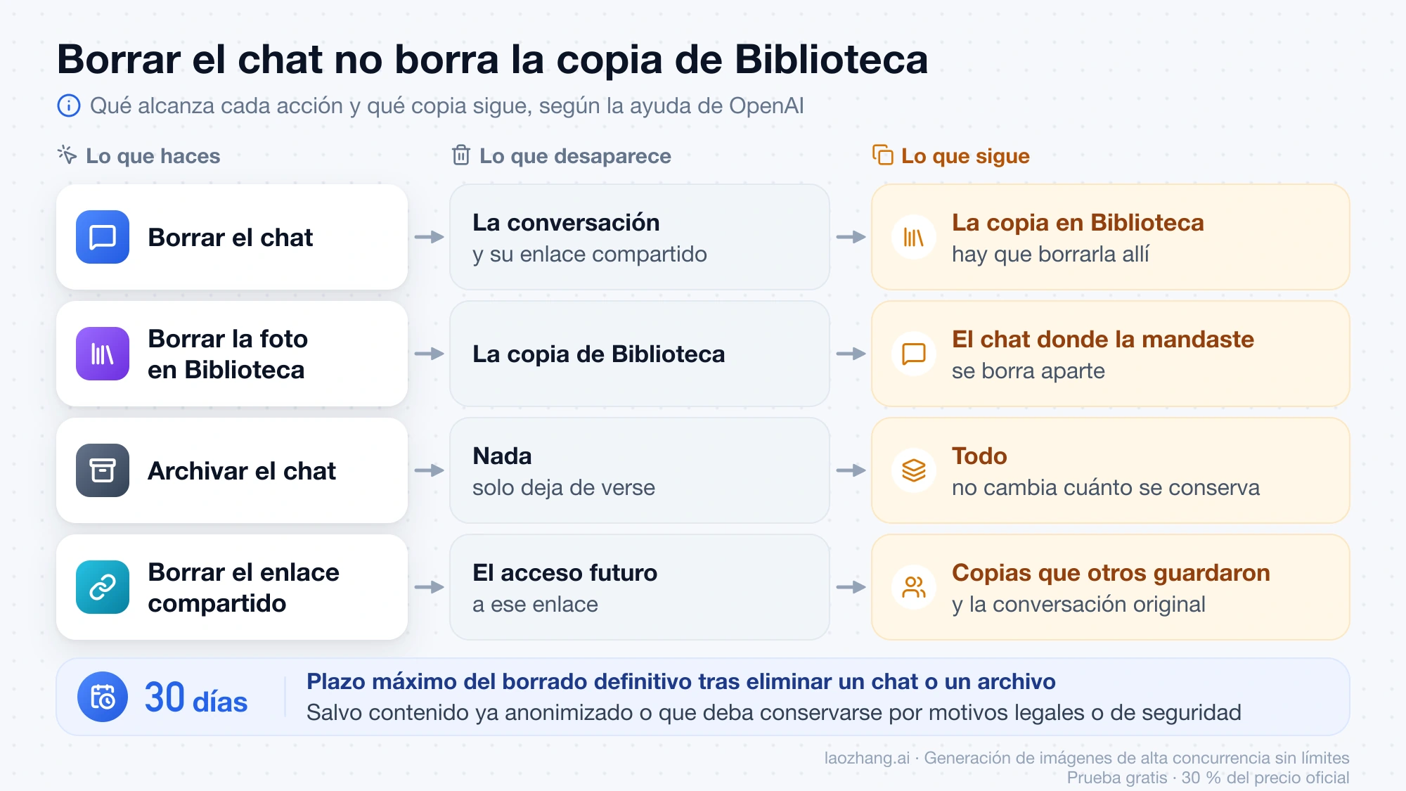 Qué desaparece y qué copia sigue al borrar el chat, borrar la foto en Biblioteca, archivar el chat o borrar un enlace compartido, con el plazo de 30 días del borrado definitivo