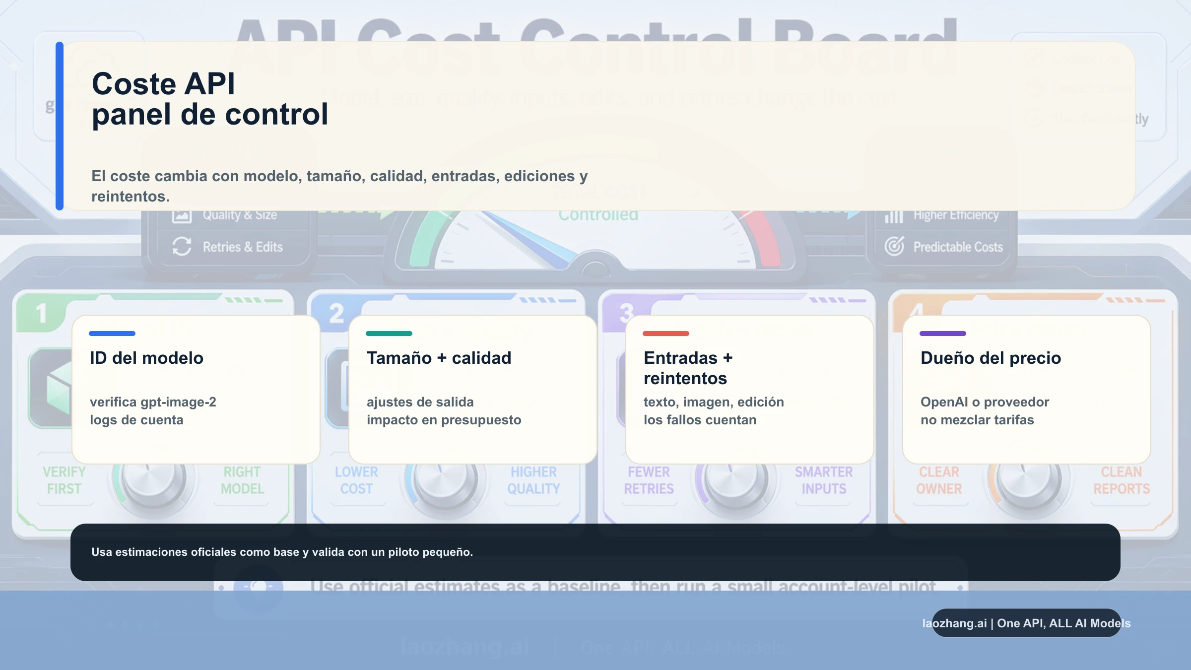 Panel de control de coste de API gpt-image-2 para ID de modelo, tamaño, calidad, entradas, reintentos y dueño del precio