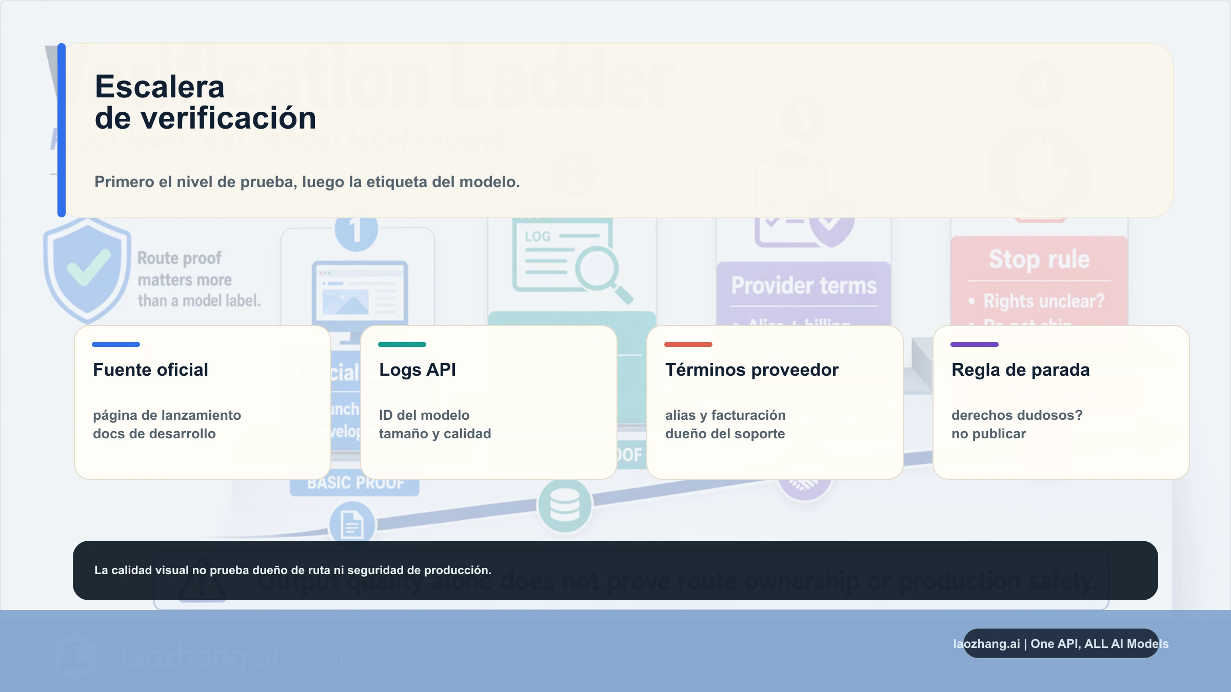 Escalera de verificación de ChatGPT Images 2.0 para fuentes oficiales, logs API, términos de proveedor y reglas de parada