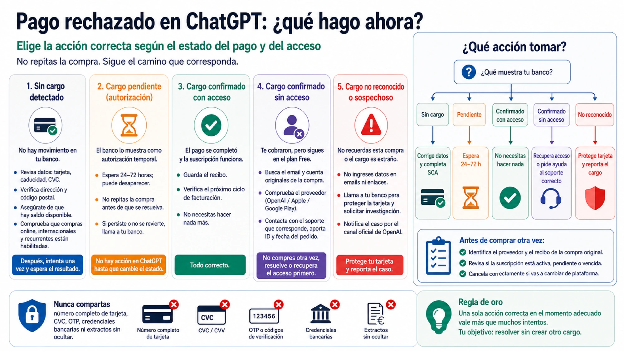 Elección de la siguiente acción sin duplicar el pago o la suscripción de ChatGPT