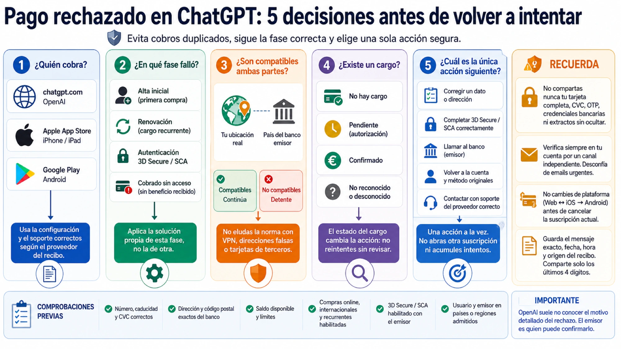 Comprobación del proveedor de cobro, fase del fallo y estado bancario en ChatGPT