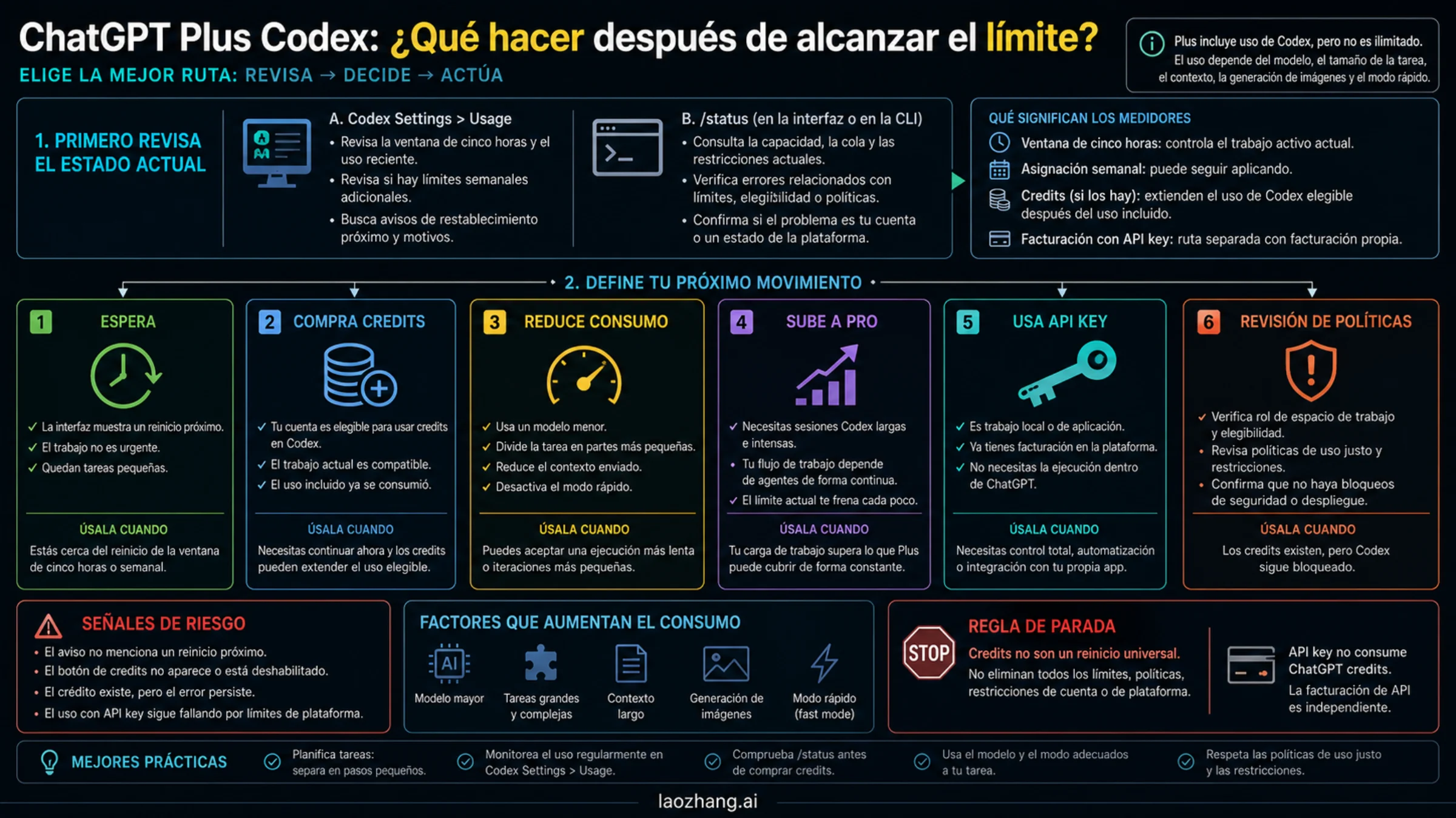 Rutas de decisión después de un límite de ChatGPT Plus Codex