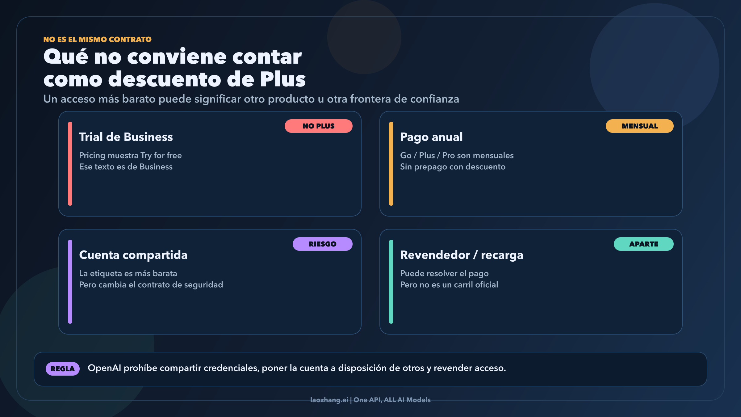 Tablero correctivo que separa descuentos reales de Plus de rutas baratas que no son el mismo contrato