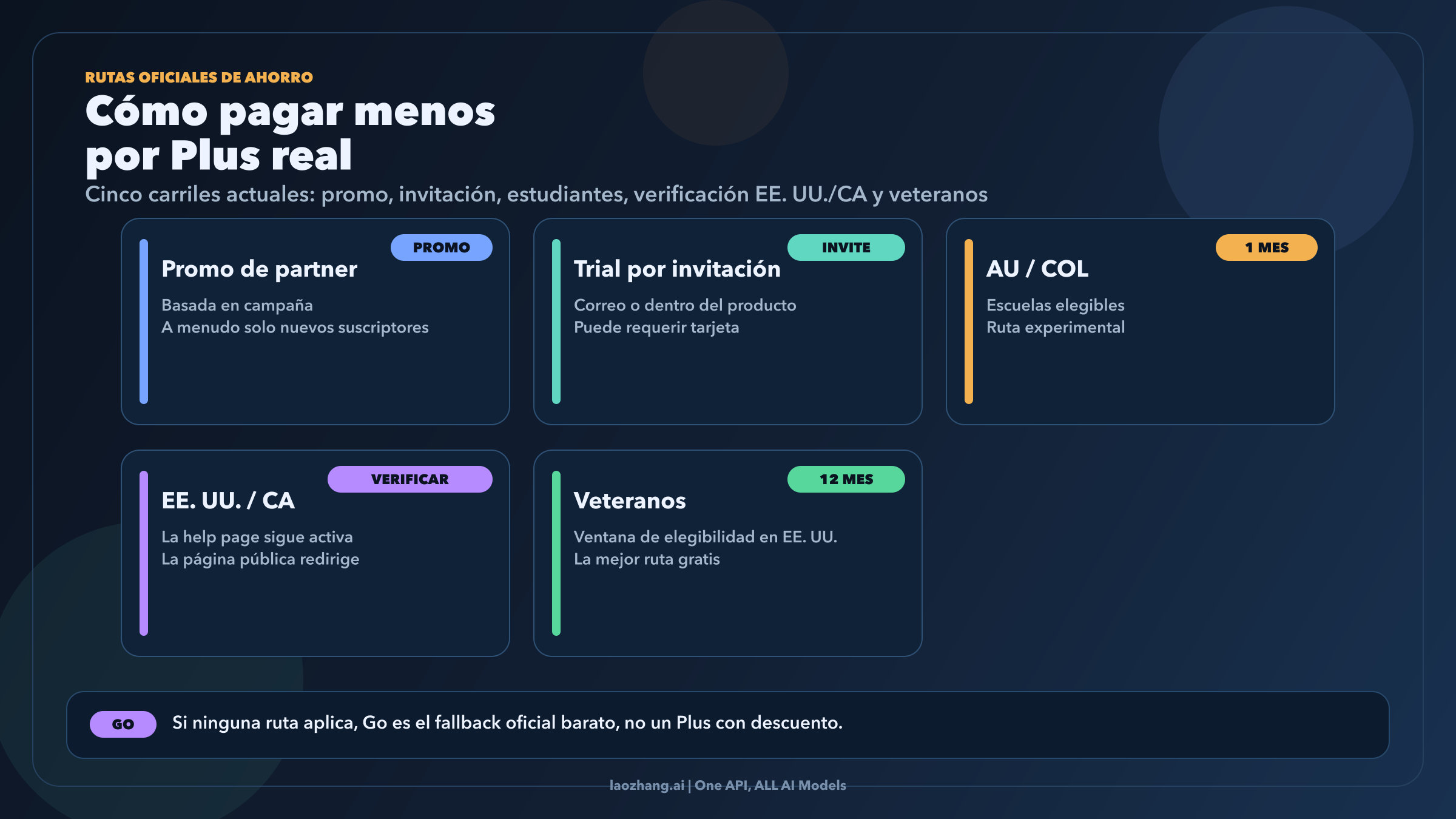 Comparativa de las rutas oficiales actuales para pagar menos por ChatGPT Plus