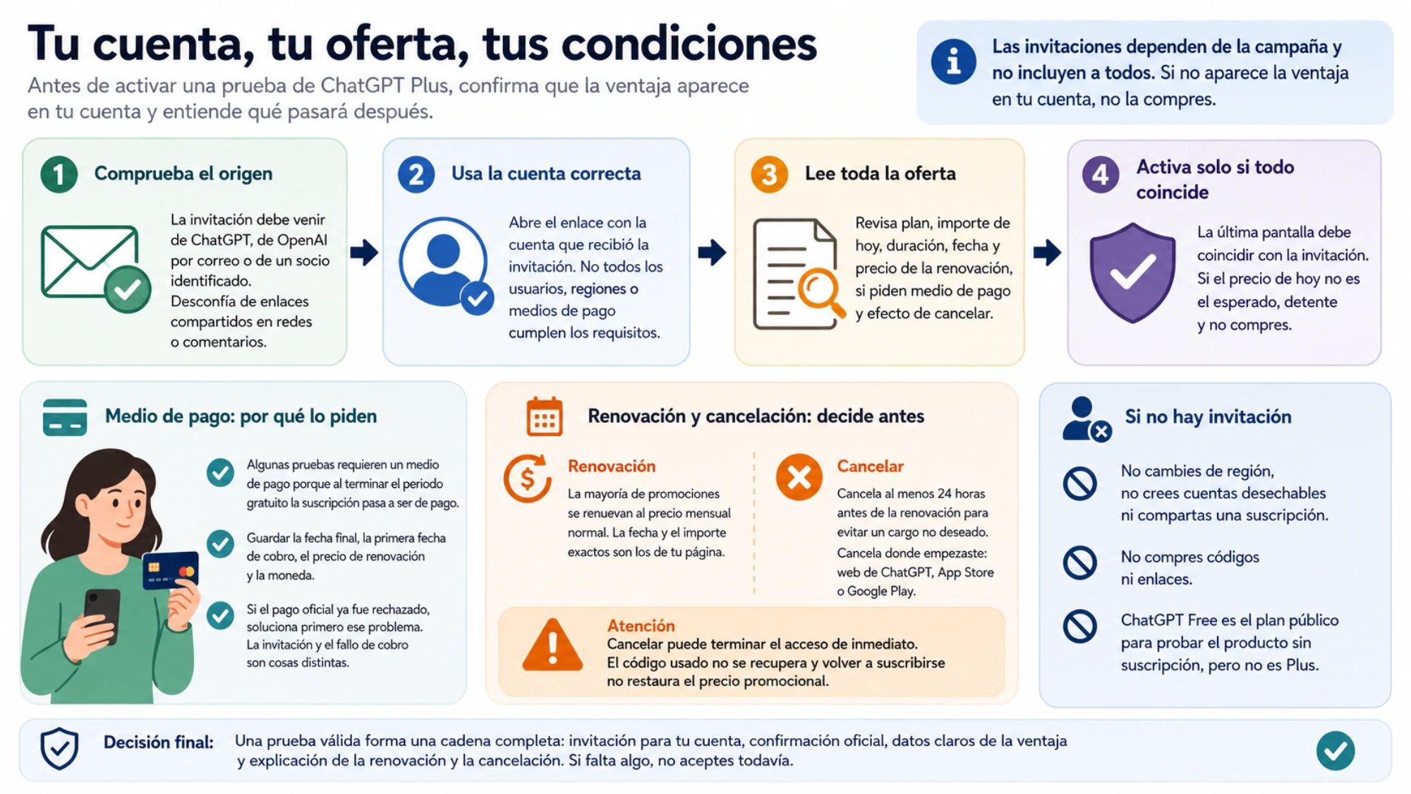 Diferencias entre un botón público, una invitación de cuenta y una activación de ChatGPT Plus con ventaja