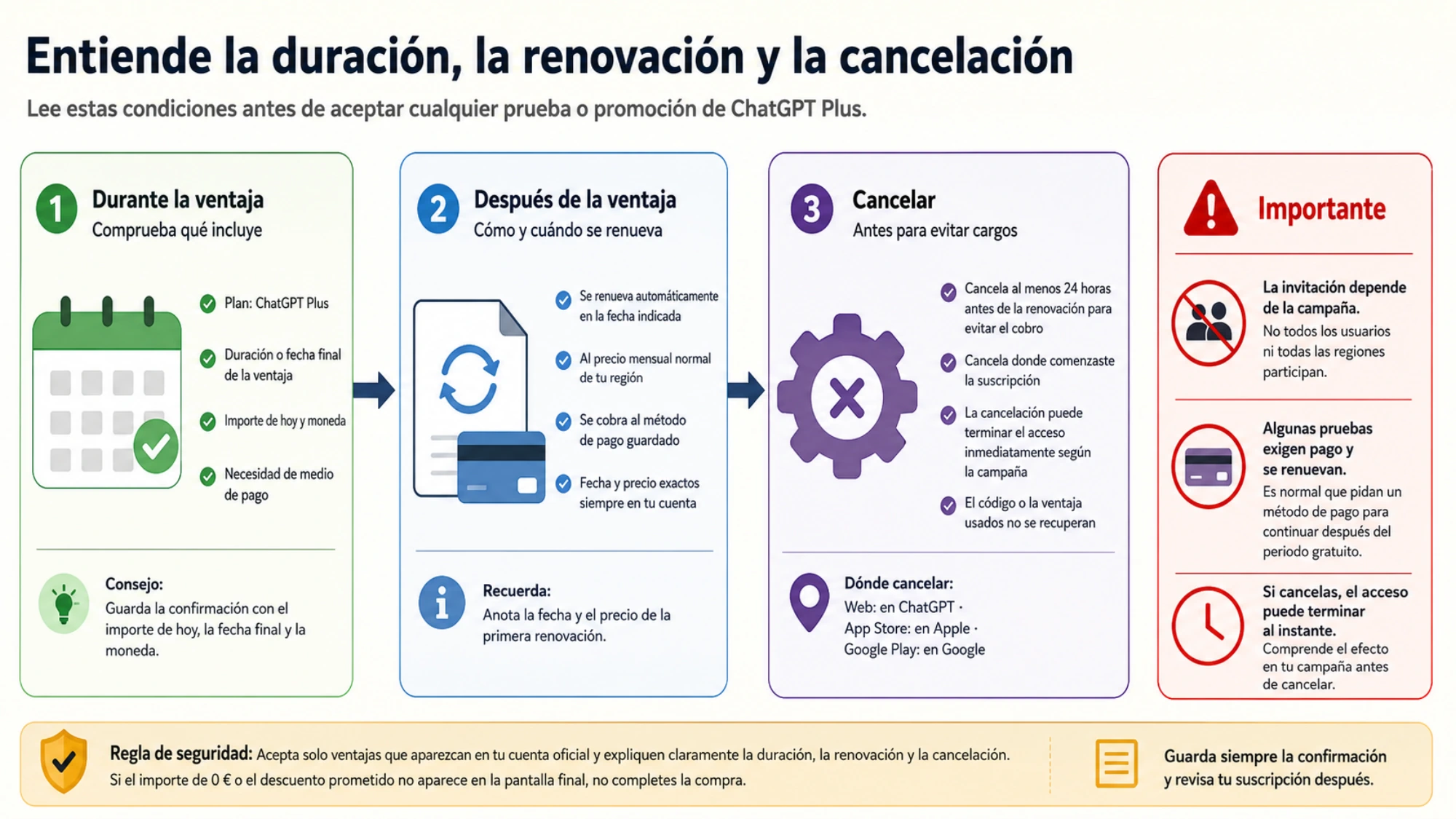 Comprobaciones de renovación automática, primer cobro y efecto de cancelar antes de aceptar una prueba