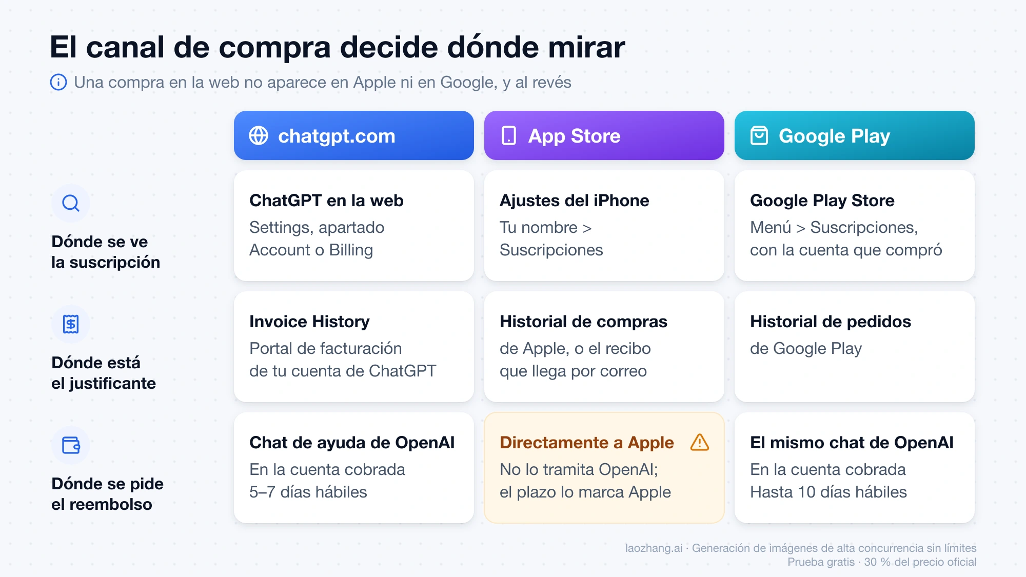 Tabla por canal de compra, chatgpt.com, App Store y Google Play: dónde se ve la suscripción de ChatGPT, dónde está el justificante y dónde se pide el reembolso