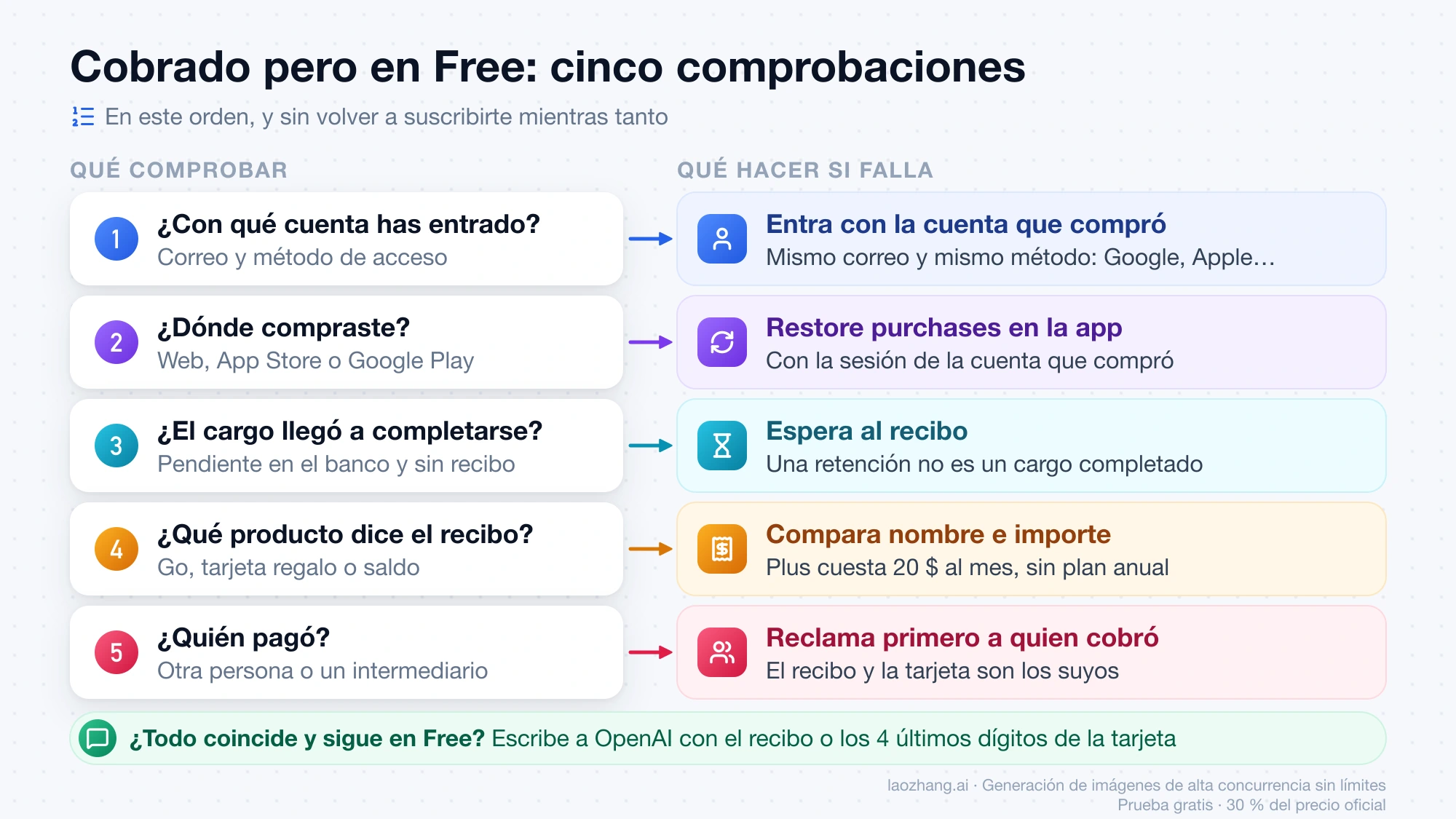 Cinco comprobaciones en orden cuando te han cobrado ChatGPT Plus y la cuenta sigue en Free: cuenta, canal de compra, cargo, recibo y quién pagó, con la acción para cada una