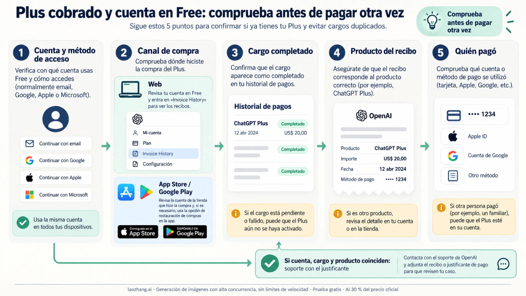 Cinco comprobaciones de Plus con rutas distintas para compras web y restauración de tiendas móviles