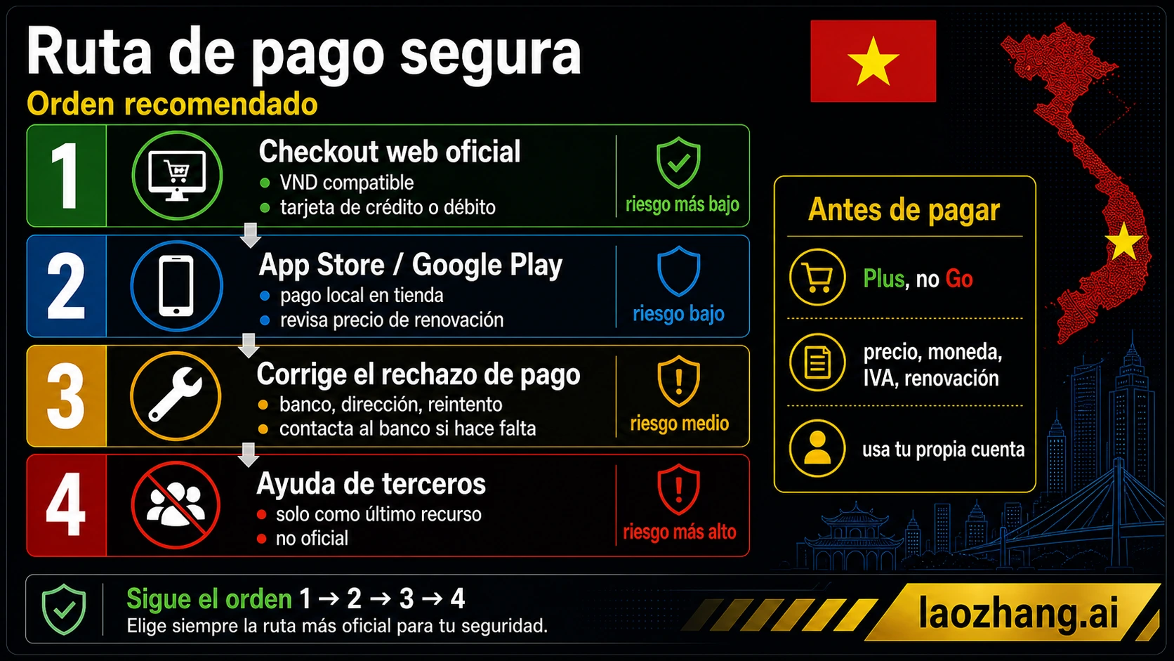 Escalera de pago segura para ChatGPT Plus en Vietnam