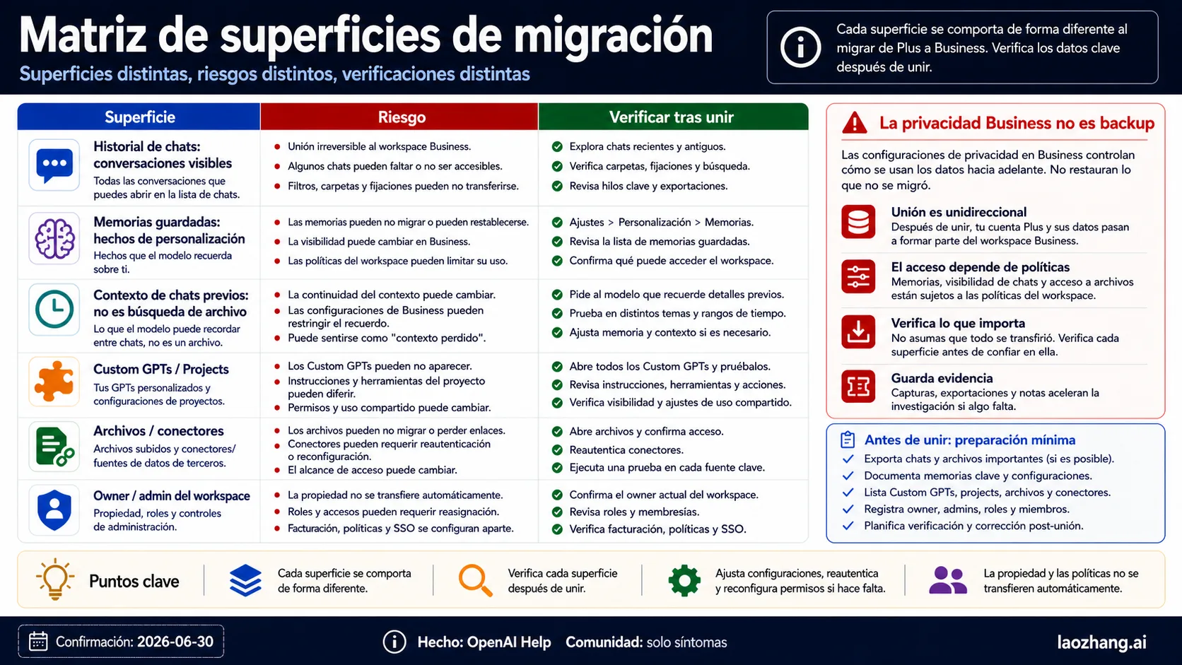 Matriz de superficies, riesgos y verificaciones en una migración de ChatGPT