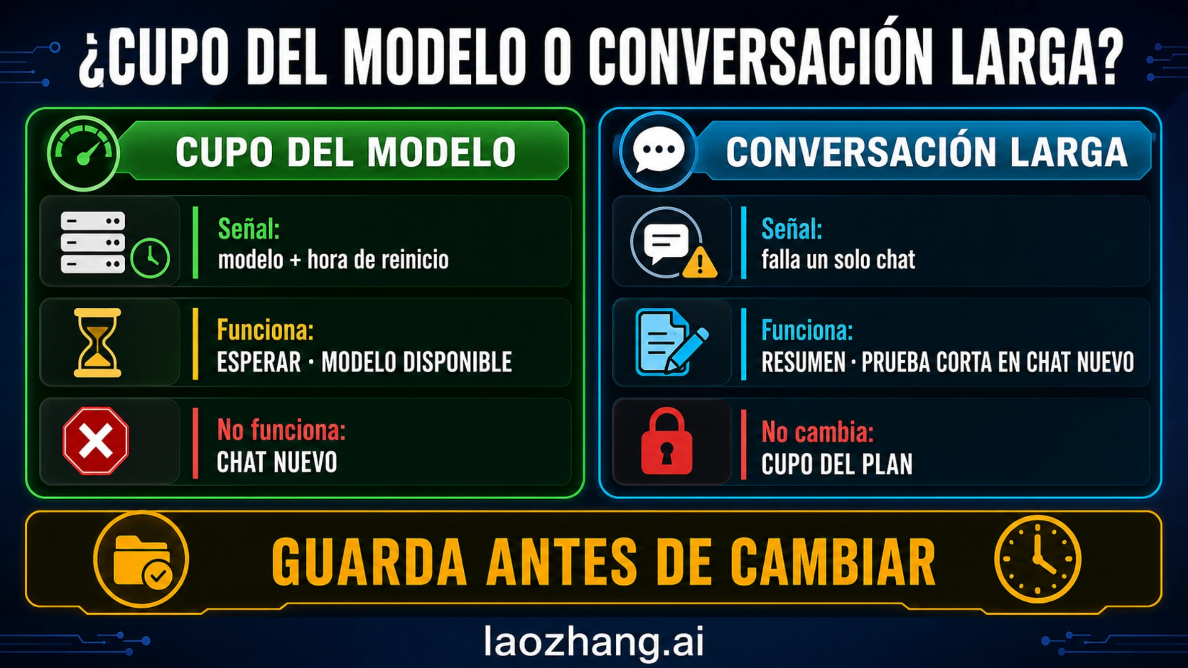 Comparación de espera, cambio de modelo, chat nuevo, punto de control y recarga en ChatGPT