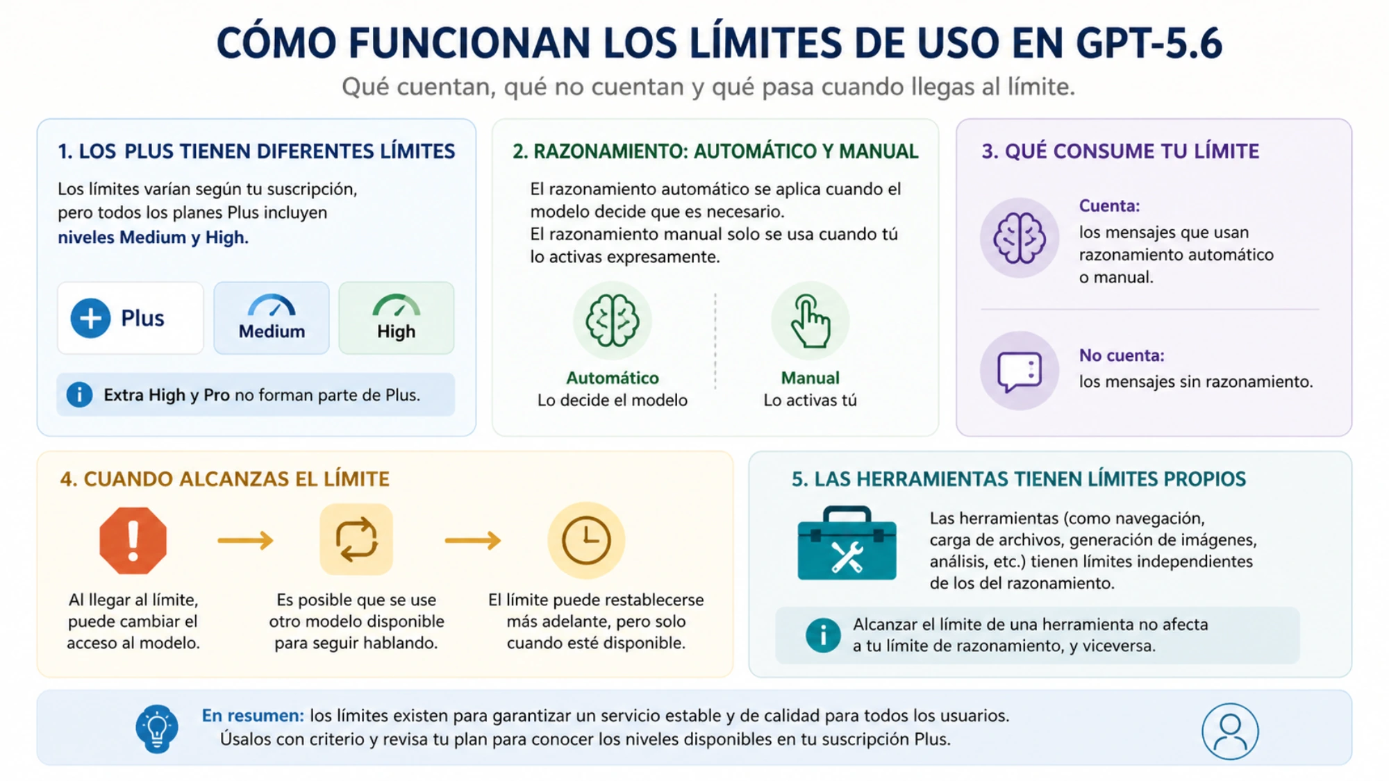 Registro del restablecimiento, prueba del modelo alternativo y preparación de datos seguros para soporte