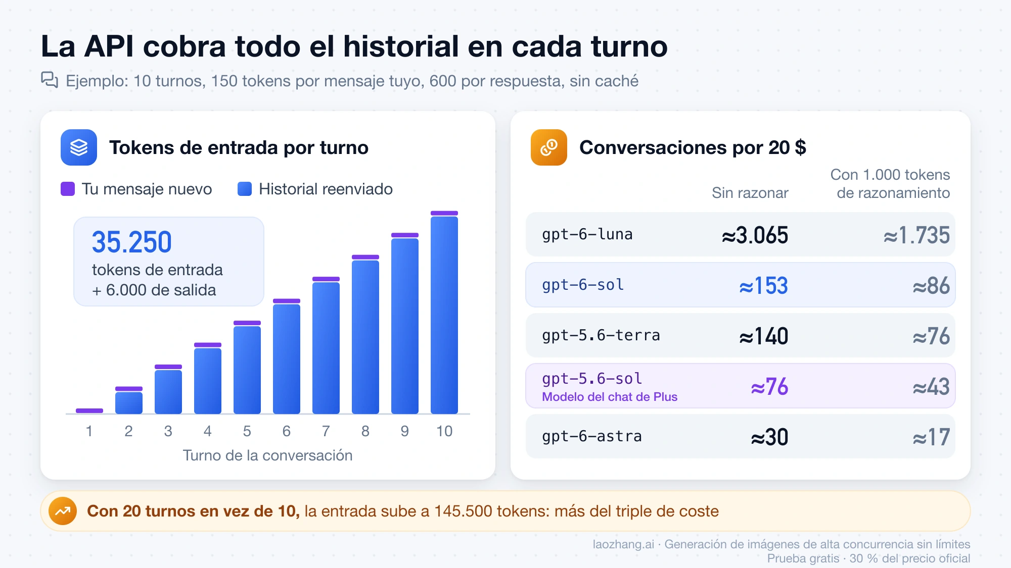 Gráfico de barras con los tokens de entrada que crecen en cada turno porque se reenvía el historial, junto a las conversaciones de diez turnos que caben en 20 $ con cada modelo de la API