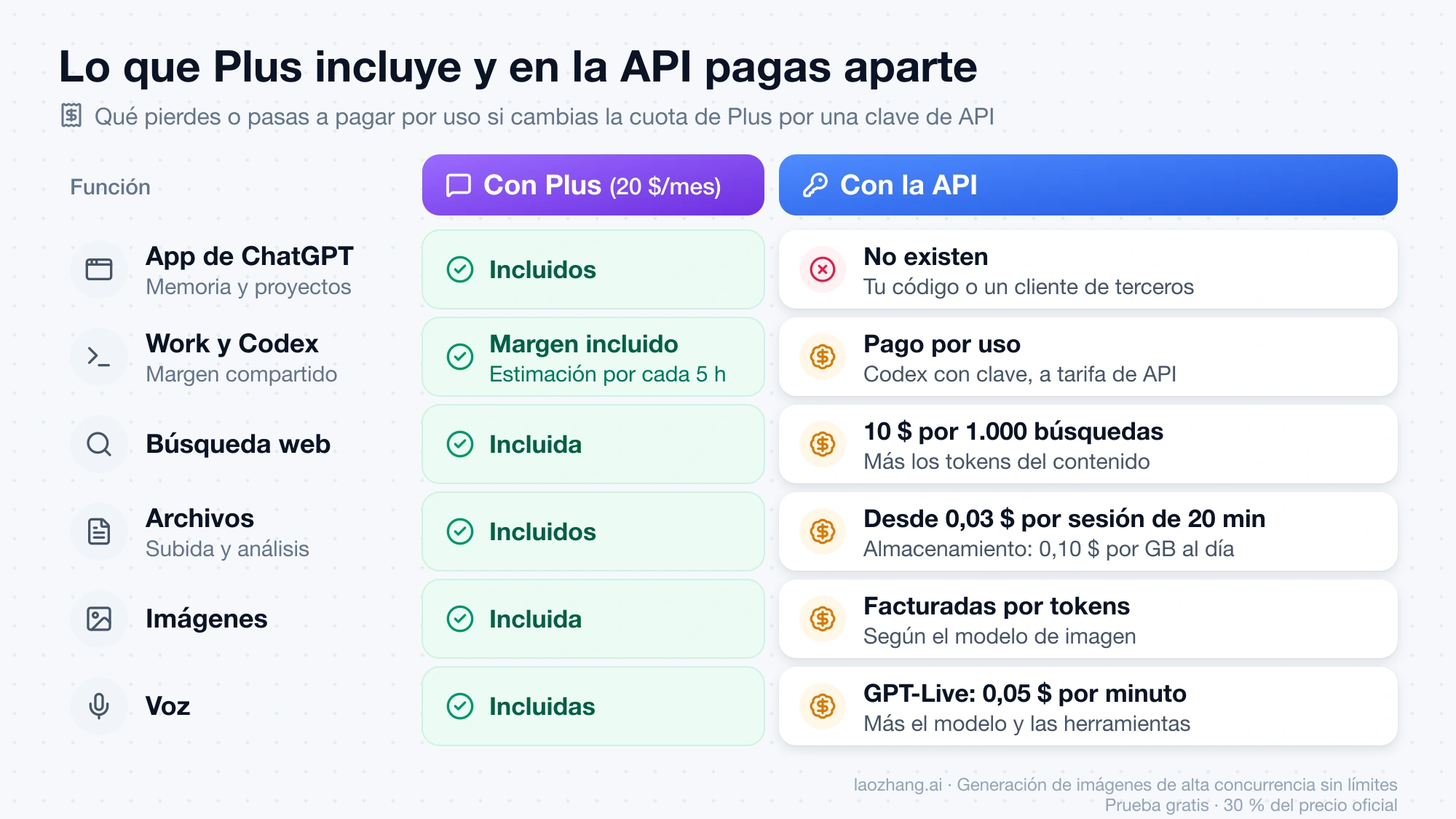 Tabla que compara lo que incluye ChatGPT Plus por 20 $ al mes con lo que cobra la API por la app, Work y Codex, la búsqueda web, los archivos, las imágenes y la voz