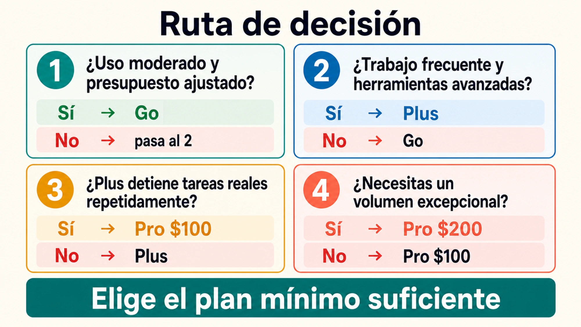Árbol de decisión para elegir entre ChatGPT Go, Plus, Pro $100 y Pro $200 según presupuesto, frecuencia y bloqueos reales