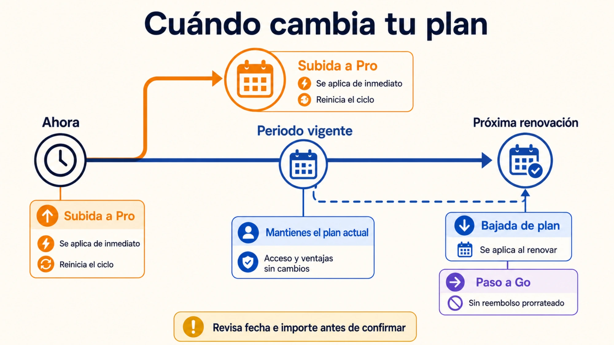 Línea temporal de cambios entre planes de ChatGPT: subida a Pro inmediata, bajada en la renovación y paso a Go sin reembolso prorrateado