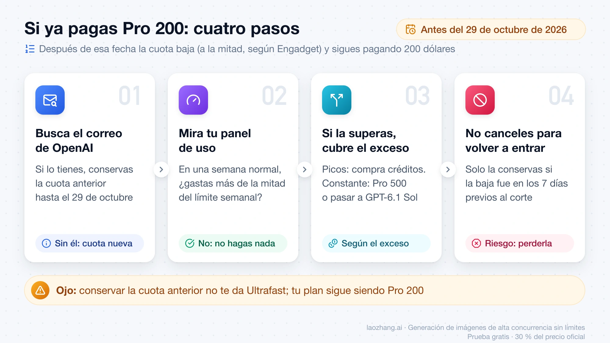 Cuatro pasos para quien ya paga Pro 200 antes del 29 de octubre de 2026: buscar el correo de OpenAI, mirar el panel de uso, cubrir el exceso con créditos, Pro 500 o GPT-6.1 Sol, y no cancelar para volver a entrar