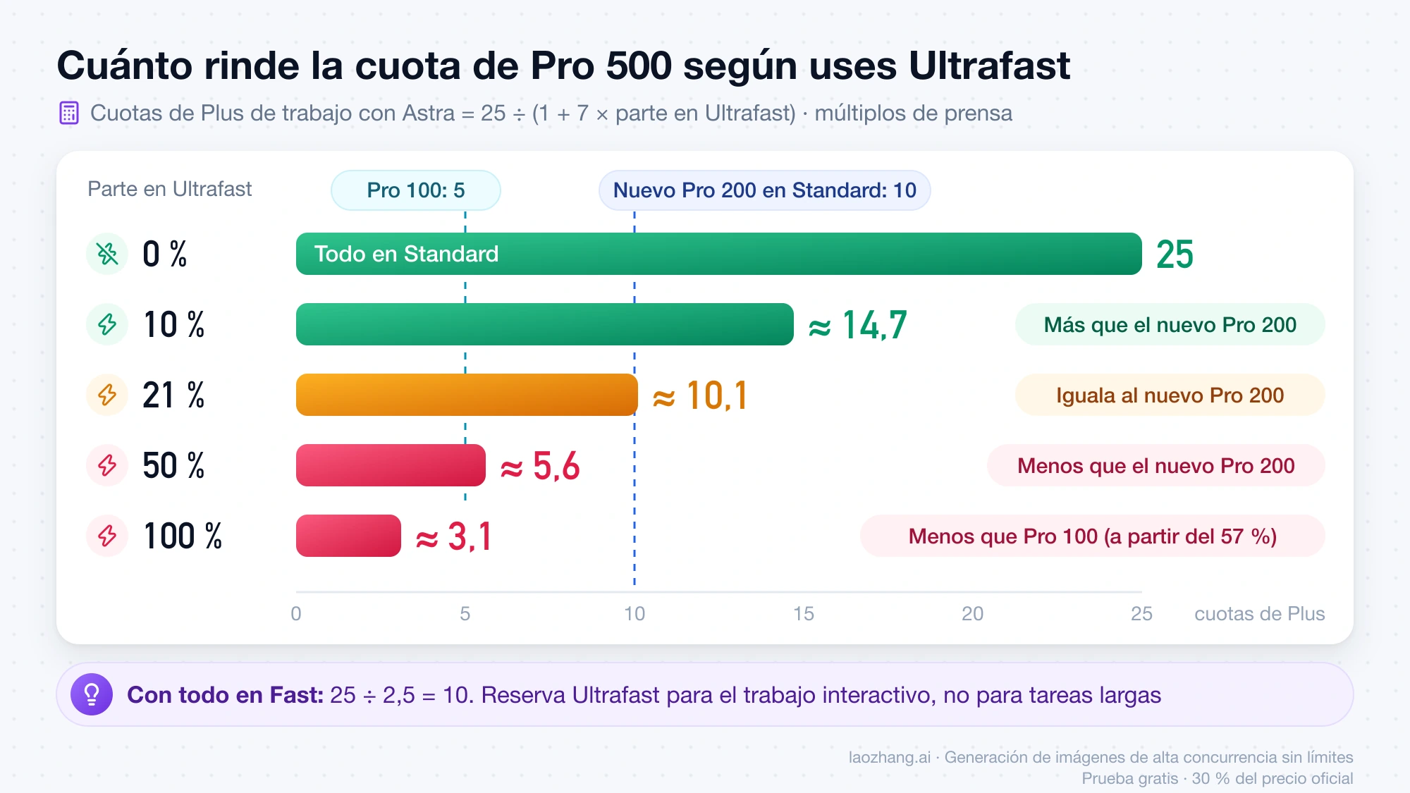 Gráfico de barras: trabajo con Astra que cubre la cuota de Pro 500 según la parte hecha en Ultrafast, de 25 cuotas de Plus con el 0 % a unas 3,1 con el 100 %, con el cruce con el nuevo Pro 200 en el 21 %