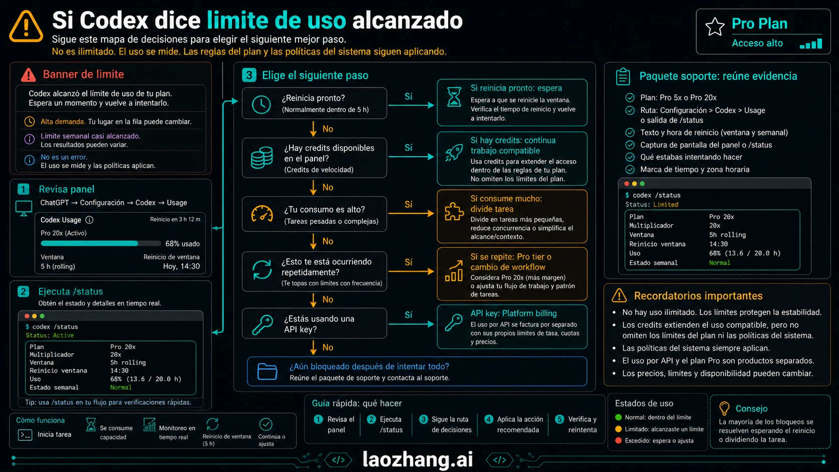 Localized decision-route visual for ChatGPT Pro Codex after a limit, separating wait, downshift, split work, credits, and API billing