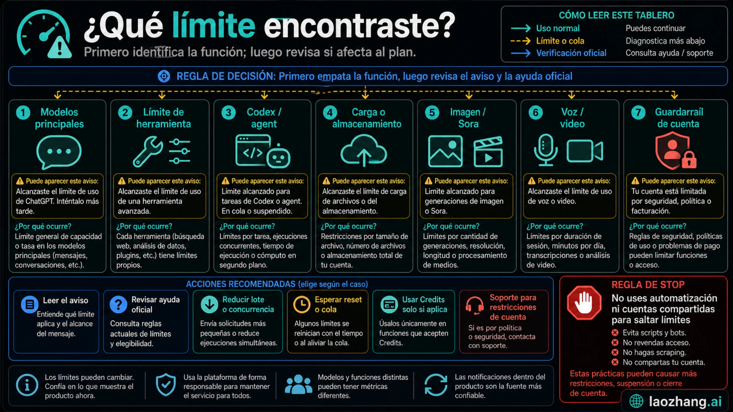 Clasificador de límites de ChatGPT Pro: chat, Codex, archivos, media, credits y cuenta