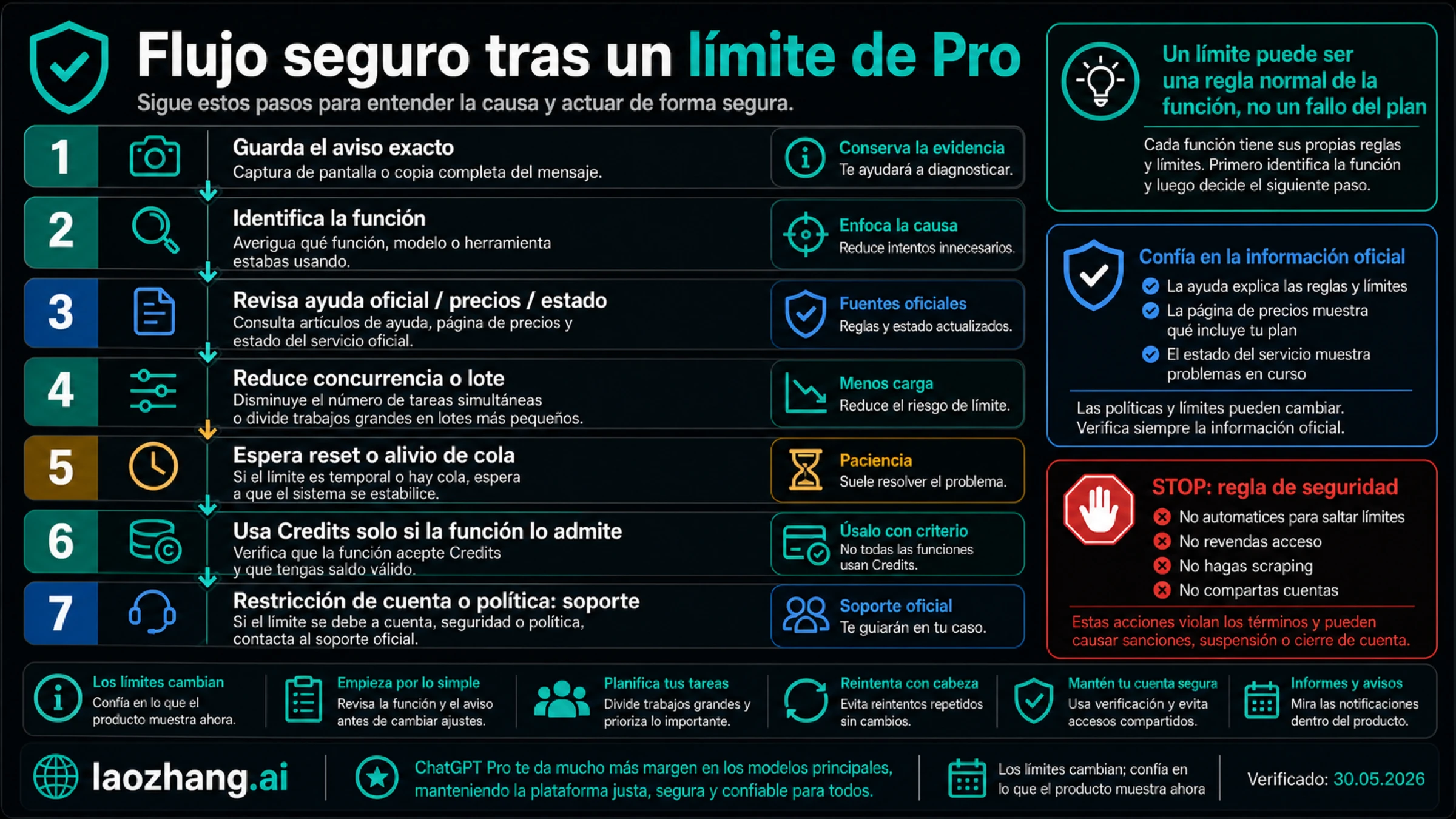 Flujo seguro tras un límite de ChatGPT Pro: guardar aviso, identificar función, revisar fuentes oficiales, reducir carga y escalar con evidencia