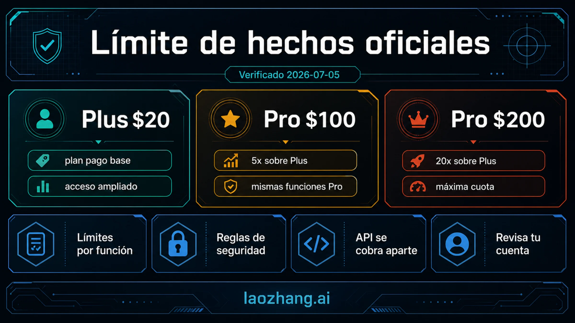 Tablero con límites oficiales de Plus, Pro $100 y Pro $200