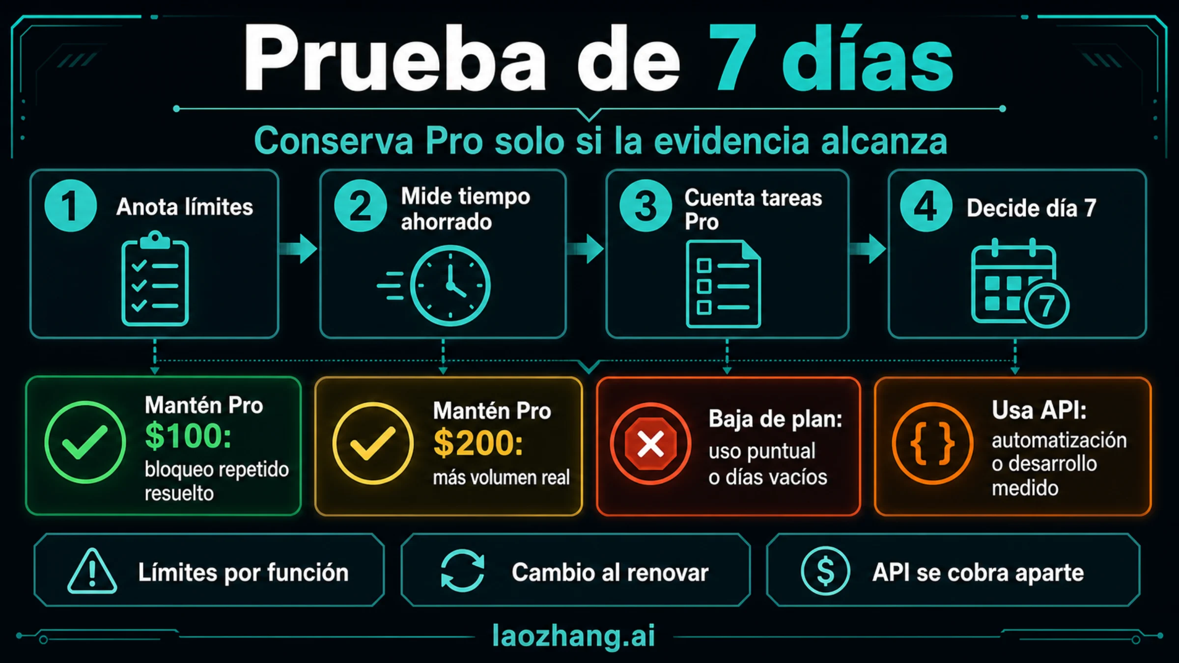 Prueba de siete días para decidir si mantener Pro, bajar a Plus o elegir API